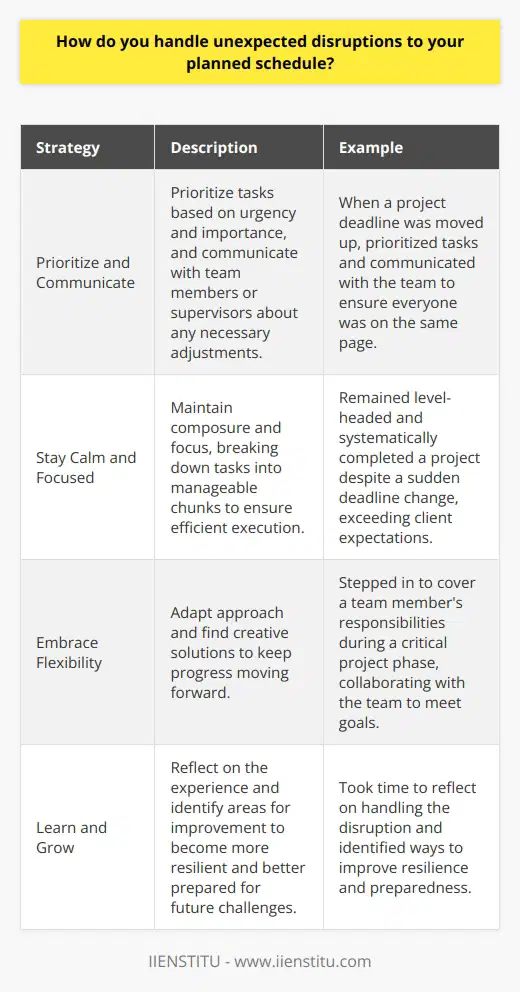 Unexpected disruptions are a part of life, and Ive learned to handle them with flexibility and adaptability. When faced with a sudden change in my schedule, I take a moment to assess the situation and determine the best course of action. Prioritize and Communicate First, I prioritize my tasks based on urgency and importance. If necessary, I communicate with my team or supervisor to discuss any adjustments that need to be made. Open communication is key to ensuring everyone is on the same page and working towards the same goals. Stay Calm and Focused In the face of unexpected disruptions, I remain calm and focused. I once had a project deadline suddenly moved up by a week due to a clients request. Instead of panicking, I took a deep breath, broke down the tasks into manageable chunks, and dove in. By staying level-headed, I was able to complete the project on time and exceed the clients expectations. Embrace Flexibility I believe that embracing flexibility is crucial when dealing with unexpected disruptions. Im always ready to adapt my approach or find creative solutions to keep things moving forward. For example, when a team member called in sick during a critical phase of a project, I stepped in to cover their responsibilities and collaborated with the rest of the team to ensure we met our goals. Learn and Grow Every disruption is an opportunity to learn and grow. I take the time to reflect on how I handled the situation and identify areas for improvement. This helps me become more resilient and better prepared for future challenges. In summary, I handle unexpected disruptions by prioritizing, communicating, staying calm, embracing flexibility, and learning from each experience. By approaching these situations with a positive attitude and a solution-oriented mindset, Im able to navigate through the challenges and deliver results.