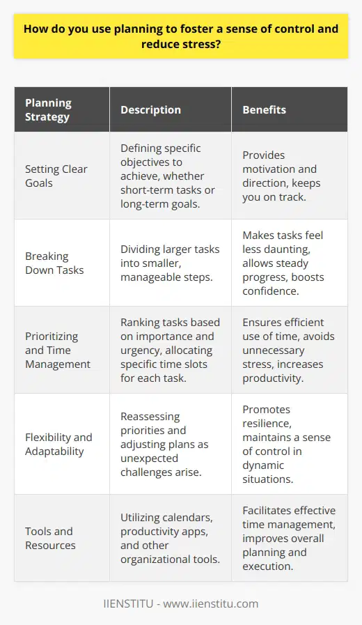 I believe that effective planning is essential for maintaining a sense of control and reducing stress in both personal and professional life. By breaking down large tasks into smaller, manageable steps, I can prioritize my responsibilities and allocate my time efficiently. This helps me stay focused and avoid feeling overwhelmed by the complexity of a project. Setting Clear Goals When I plan, I start by setting clear goals for myself. I ask myself, What do I want to achieve? Whether its completing a specific task or reaching a long-term objective, having a well-defined target keeps me motivated and on track. Breaking Down Tasks Once I have my goals in place, I break them down into smaller, actionable steps. This makes the overall task feel less daunting and allows me to make steady progress. I find that crossing items off my to-do list gives me a sense of accomplishment and boosts my confidence. Prioritizing and Time Management Effective planning also involves prioritizing tasks based on their importance and urgency. I use tools like calendars and productivity apps to manage my time effectively. By allocating specific time slots for each task, I can ensure that Im making the most of my day and avoiding unnecessary stress. Flexibility and Adaptability While planning is crucial, I also recognize the importance of being flexible and adaptable. Life can be unpredictable, and unexpected challenges may arise. When this happens, I reassess my priorities and adjust my plan accordingly. Being open to change helps me stay resilient and maintain a sense of control even in the face of adversity. Conclusion In summary, I believe that effective planning is a powerful tool for fostering a sense of control and reducing stress. By setting clear goals, breaking down tasks, prioritizing responsibilities, and remaining flexible, I can navigate even the most challenging situations with confidence and ease.