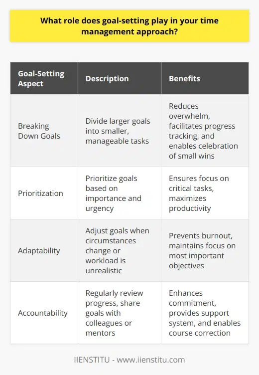 Goal-setting is an essential part of my time management approach. I believe that clear, achievable goals provide direction and motivation, helping me stay focused and productive. Breaking Down Goals I like to break down larger goals into smaller, manageable tasks. This makes the overall goal less daunting and allows me to track my progress more easily. I find that celebrating small wins along the way keeps me energized and committed to the end result. Prioritizing and Adapting When setting goals, I prioritize based on importance and urgency. Im not afraid to adjust my goals if circumstances change or if I realize Ive taken on too much. Being flexible and realistic helps me avoid burnout and ensures Im always working towards what matters most. Staying Accountable I hold myself accountable by regularly reviewing my goals and assessing my progress. If Im falling behind, Ill reevaluate my approach and make changes as needed. I also find that sharing my goals with others, like colleagues or mentors, provides an extra layer of accountability and support. In my experience, setting clear, achievable goals is the foundation of effective time management. It helps me prioritize, stay focused, and make the most of each day. Im confident that my goal-oriented approach would serve me well in this role and contribute to the success of the team.