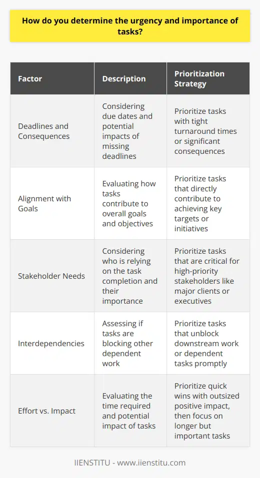 When determining the urgency and importance of tasks, I consider several key factors: Deadlines and Consequences I always take into account when a task is due and what the potential consequences of missing that deadline might be. If a project has a tight turnaround time or failing to complete it could significantly impact the company, I prioritize it accordingly. Alignment with Goals I evaluate how each task aligns with the overall goals and objectives of my role and the organization. Tasks that directly contribute to achieving key targets or initiatives take precedence. Stakeholder Needs I consider who is relying on me to complete the work and how important it is to them. If a task is critical for a high-priority stakeholder like a major client or executive, I make sure to prioritize it. Interdependencies Some tasks need to be finished before others can move forward. I look at what downstream work is waiting on my piece and aim to unblock dependent tasks promptly. Effort vs. Impact Whenever possible, I try to knock out quick wins first - tasks that can be completed rapidly but will have an outsized positive impact. Then I can devote more time to important work that takes longer. Ultimately, I aim to stay organized, communicate clearly about my progress and deadlines, and remain flexible to re-assess priorities as needed. I find this approach allows me to consistently deliver on the most critical work.