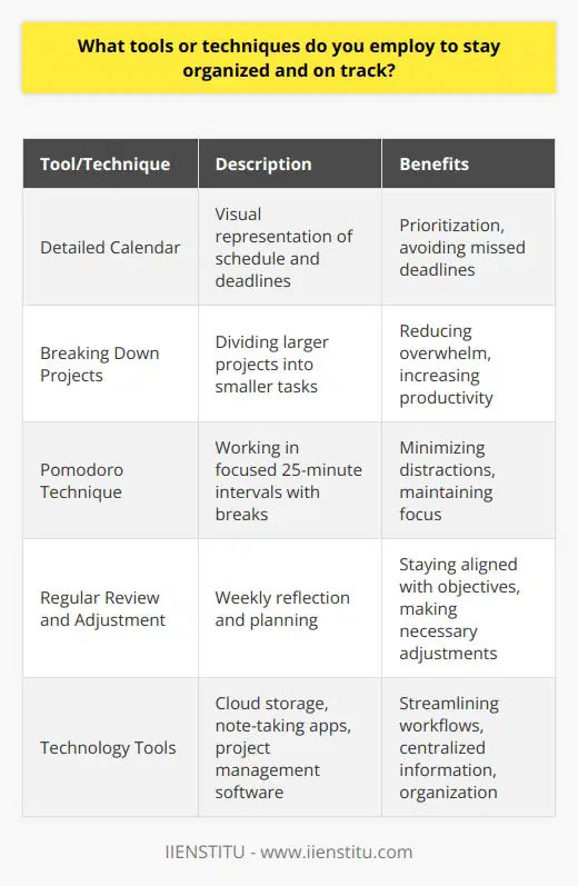 I employ several tools and techniques to stay organized and on track in my work. First and foremost, I rely on a detailed calendar to manage my schedule and deadlines. I find that having a visual representation of my upcoming tasks and appointments helps me prioritize effectively and ensures that nothing falls through the cracks. Breaking Down Projects When faced with larger projects, I break them down into smaller, manageable tasks. This approach allows me to focus on one step at a time, reducing overwhelm and increasing my productivity. I use project management software like Trello or Asana to create task lists, set milestones, and track my progress. Staying Focused To minimize distractions and maintain focus, I use the Pomodoro Technique. This involves working in focused 25-minute intervals, followed by short breaks. During these intervals, I eliminate all potential distractions, such as silencing notifications on my phone and closing unnecessary browser tabs. Regularly Reviewing and Adjusting I make it a habit to review my progress and adjust my plans regularly. At the beginning of each week, I take some time to reflect on the previous weeks accomplishments and challenges. I then plan for the upcoming week, prioritizing tasks and setting realistic goals. This regular review process helps me stay aligned with my objectives and make necessary adjustments along the way. Leveraging Technology In addition to project management tools, I leverage technology to streamline my workflows. For example, I use cloud storage services like Google Drive or Dropbox to keep my files organized and accessible from any device. I also rely on apps like Evernote or OneNote to capture ideas, meeting notes, and important information in a centralized location. By employing these tools and techniques, Ive found that Im able to stay organized, prioritize effectively, and consistently meet my deadlines. Its an approach that has served me well in my previous roles and one that I continue to refine and adapt as I take on new challenges.