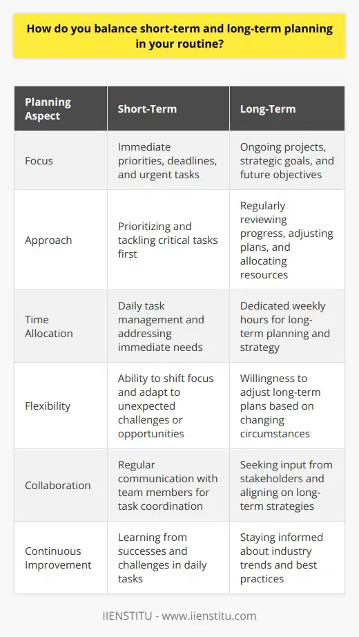 I believe that balancing short-term and long-term planning is essential for success in any role. In my daily routine, I strive to prioritize tasks that align with both immediate goals and future objectives. Prioritizing Daily Tasks Each morning, I review my to-do list and identify the most critical tasks that require immediate attention. These often include deadlines, urgent requests, and essential meetings. By tackling these short-term priorities first, I ensure that nothing falls through the cracks. Allocating Time for Long-Term Planning While addressing short-term needs is crucial, I also dedicate time each week to long-term planning. This involves setting aside dedicated hours to review ongoing projects, assess progress, and make necessary adjustments. By regularly revisiting my long-term goals, I can make informed decisions about resource allocation and adapt to changing circumstances. Maintaining Flexibility Ive learned that striking a balance between short-term and long-term planning requires flexibility. Sometimes, unexpected challenges or opportunities arise that demand a shift in focus. In these situations, I remain agile and willing to adjust my priorities while still keeping the bigger picture in mind. Collaborating with Team Members Effective planning often involves collaboration with colleagues and stakeholders. I make it a point to communicate regularly with my team, sharing updates on short-term progress and seeking input on long-term strategies. This collaborative approach ensures that everyone is aligned and working towards common objectives. Continuous Learning and Adaptation To maintain a healthy balance between short-term and long-term planning, I embrace continuous learning. I stay informed about industry trends, best practices, and emerging technologies that could impact my work. By actively seeking opportunities to grow and adapt, I can make more informed decisions and adjust my plans accordingly. Ultimately, finding the right balance between short-term and long-term planning is an ongoing process. It requires discipline, adaptability, and a willingness to learn from both successes and challenges along the way.