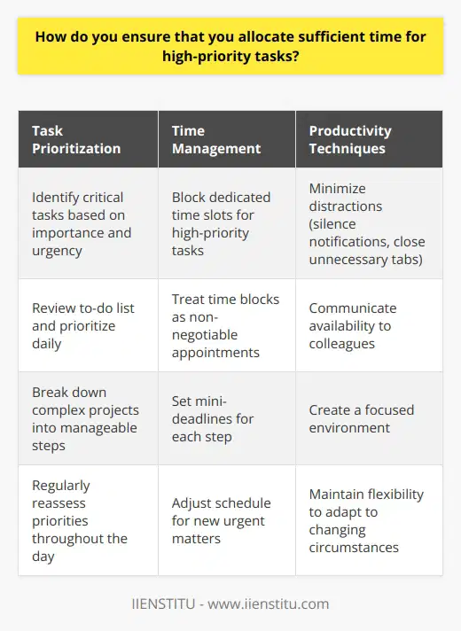 I prioritize my tasks based on their importance and urgency. Every morning, I review my to-do list and identify the most critical items that require immediate attention. These are typically tasks that have a significant impact on the companys goals or have tight deadlines. Blocking Out Time for High-Priority Tasks Once Ive identified the high-priority tasks, I block out dedicated time slots in my calendar to focus solely on them. This ensures that I have uninterrupted periods to make substantial progress on these crucial assignments. I treat these time blocks as non-negotiable appointments with myself. Breaking Down Complex Projects When faced with a complex, high-priority project, I break it down into smaller, manageable steps. This allows me to tackle the project in a structured manner and ensures that I allocate sufficient time for each component. By setting mini-deadlines for each step, I can stay on track and avoid last-minute rushes. Minimizing Distractions To maximize my productivity during high-priority tasks, I minimize distractions. I silence my phone notifications, close unnecessary browser tabs, and communicate my availability to colleagues. Creating a focused environment helps me concentrate and complete the tasks efficiently. Regularly Reassessing Priorities Throughout the day, I reassess my priorities to ensure that Im always working on the most important tasks. If new urgent matters arise, I adjust my schedule accordingly. This flexibility allows me to adapt to changing circumstances while still dedicating time to high-priority assignments. By following these strategies, I can consistently allocate sufficient time for high-priority tasks and deliver quality work within deadlines.