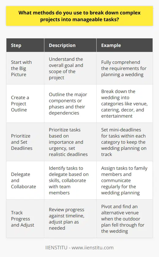 When faced with a complex project, I break it down into smaller, manageable tasks. This helps me stay focused and motivated throughout the process. Start with the Big Picture I begin by looking at the overall goal of the project. What are we trying to achieve? I make sure I fully understand the scope and requirements. Create a Project Outline Next, I outline the major components or phases of the project. I consider the logical sequence of steps and dependencies between tasks. For example, when I was planning my sisters wedding, I broke it down into categories like venue, catering, decor, and entertainment. Then within each category, I listed out the specific tasks that needed to be completed. Prioritize and Set Deadlines I prioritize the tasks based on importance and urgency. I set realistic deadlines for each task to keep the project on track. I remember feeling overwhelmed when I first started planning the wedding. But by focusing on one category at a time and setting mini-deadlines, it became much more manageable. Delegate and Collaborate I identify tasks that can be delegated to team members based on their skills and availability. Clear communication and regular check-ins keep everyone aligned. Planning the wedding was a team effort. I assigned tasks to family members and relied on their support. Collaboration made the process smoother and more enjoyable for everyone involved. Track Progress and Adjust as Needed I regularly review progress against the project timeline. If issues arise or priorities change, I adjust the plan accordingly. There were moments during wedding planning where we had to pivot, like when the outdoor venue fell through. By staying flexible and communicating with the team, we found a great alternative and kept moving forward. Breaking down complex projects into bite-sized pieces has been a game-changer for me. It reduces stress, improves productivity and helps me deliver high-quality results.