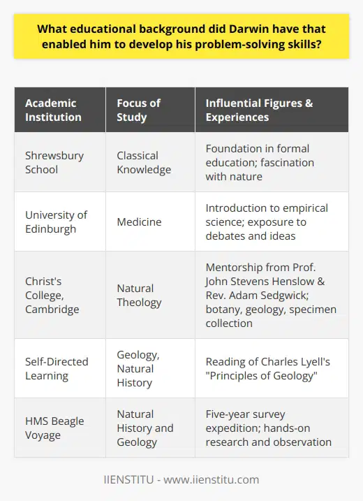 Charles Darwin, one of history's most renowned naturalists, owed his problem-solving acumen to an amalgam of structured education and self-directed learning. His academic journey began at the Shrewsbury School, where he acquired the basics of classical knowledge - a standard in 19th-century education. Not outstanding in his early academic performance, Darwin found escape and joy in nature, collecting specimens and indulging in the observations that would later underpin his scientific inquiries.After Shrewsbury, Darwin's father, hoping his son would follow a professional path, encouraged him to study medicine at the University of Edinburgh. While the young Darwin found the surgical aspects of medicine distasteful, it was here that he first encountered the empirical rigor inherent in scientific study. At Edinburgh, Darwin was exposed to a diverse array of ideas and debates, which undoubtedly played a role in shaping his inquisitive attitude towards the natural world.Considering medicine unsuitable, Darwin transferred to Christ's College, Cambridge, intending to become a clergyman. Yet, it was here that his true passion for natural history took hold. At Cambridge, he was mentored by notable figures such as Professor John Stevens Henslow and Reverend Adam Sedgwick, who sharpened his interests in botany, geology, and the meticulous collection of specimens.Beyond traditional schooling, Darwin's formative educational experiences were also derived from various personal endeavors. He read voraciously, diving into the contemporary debates on species and natural histories. It's not widely highlighted, but his reading of Charles Lyell's Principles of Geology, which proposed that Earth's features were the result of slow gradual processes rather than sudden cataclysmic events, instilled in him a revolutionary perspective on the passage of time in the natural world.Arguably, the most critical educational experience for Darwin was his five-year voyage aboard the HMS Beagle, captaining as the ship's naturalist. This hands-on, immersive learning experience allowed him to observe a vast array of geological formations, fossils, and living organisms. Ecosystems as diverse as the Galapagos Islands and the South American coastline became his living laboratory. His keen observations and meticulous note-taking during this journey were the empirical bedrock upon which he would formulate his theory of evolution by natural selection.In essence, Darwin's educational background was multifaceted; it combined the breadth of formal education in institutions such as Edinburgh and Cambridge, self-guided reading that included controversial and progressive scientific ideas of his time, and practical, in-field research. This blend of academic rigor, mentorship, eclectic reading, and experiential learning galvanized his problem-solving skills, leading him to synthesize observations of the natural world into a coherent theory that challenged pre-existing ideas about the origin of species.In conclusion, Darwin's educational path was neither linear nor confined to the walls of a classroom. It was a tapestry of classical scholarship, scientific exploration, and radical thought, woven with the threads of personal interest and real-world experience. This rich educational background honed his capacity to identify and investigate the patterns of life that would forever alter scientific thought.