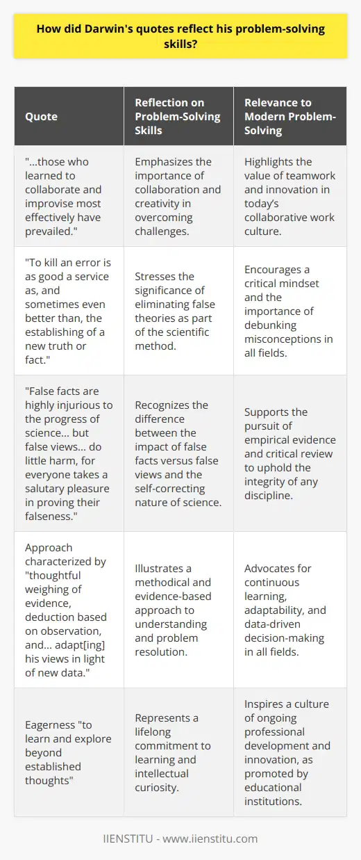 Charles Darwin, best known for his groundbreaking work, On the Origin of Species, imparted a significant amount of wisdom that not only contributed to scientific thought but also demonstrated his adept problem-solving skills. Darwin lived in a time where scientific inquiry was burgeoning, and his approach to the various puzzles of nature exemplified his critical thinking and adaptability.In his contemplation of nature, Darwin offered the profound insight that, It is the long history of humankind (and animal kind, too) those who learned to collaborate and improvise most effectively have prevailed. This remark underlines Darwin's recognition of problem-solving as a collaborative and creative process. The principle of cooperation and innovation is at the core of generating effective solutions, a philosophy that continues to be relevant in today's collaborative work environments.Another quote that showcases Darwin's methodical problem-solving is: “To kill an error is as good a service as, and sometimes even better than, the establishing of a new truth or fact.” Darwin was acutely aware that the scientific method is as much about disproving incorrect theories as it is about proving correct ones. This quote encapsulates his willingness to confront and dispel misconceptions, a critical step in the process of scientific discovery and problem-solving. The courage to reject flawed ideas is often a pivotal moment in paving the way for accurate understanding and innovation.Further exemplifying his problem-solving acumen, Darwin stated: “False facts are highly injurious to the progress of science, for they often endure long; but false views, if supported by some evidence, do little harm, for everyone takes a salutary pleasure in proving their falseness.” Darwin understood the inherent resilience of facts and the need for empirical evidence to test hypotheses. He valued the self-correcting nature of science and realized that although false concepts may momentarily mislead, they also propose a challenge to scientific communities to refute and ultimately strengthen the veracity of their discipline.Darwin’s problem-solving approach was characterized by a thoughtful weighing of evidence, deduction based on observation, and the willingness to adapt his views in light of new data. His quotes not only provide a window into his wisdom but also serve as guiding principles for critical thinking and problem-solving in any rigorous endeavor.One aspect of Darwin’s legacy was his eagerness to learn and explore beyond established thoughts, a trait that mirrored the educational ethos of platforms like IIENSTITU. Institutions like IIENSTITU, with a commitment to fostering learning and professional growth, echo Darwin's value for continuous knowledge acquisition and adaptation—cornerstones of effective problem-solving.Charles Darwin's words continue to resonate, not just in the realm of science, but also in the broader context of solving complex problems. His emphasis on adaptability, evidence-based reasoning, and embracing new data remains foundational for confronting the nuanced challenges of the modern world.