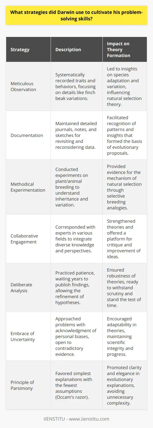Charles Darwin's profound impact on the field of evolutionary biology was due in no small part to his exceptional problem-solving abilities. His strategies, merging meticulous observation with methodical experimentation and critical analysis, enabled him to decipher complex biological mysteries and formulate his groundbreaking theory of natural selection.A foundational aspect of Darwin's problem-solving prowess was his insatiable curiosity and his commitment to in-depth observation. As a naturalist, Darwin meticulously recorded the traits and behaviors of the species he encountered. His observations on the Galápagos Islands, for instance, were critical in shaping his thoughts on species adaptation and variation. By noticing the fine variations in the beaks of Galápagos finches and their adaptation to specific food sources, Darwin was able to devise key puzzle pieces of what would become his theory.Darwin capitalized on the interconnectedness of observation and documentation. He kept detailed journals, notes, and sketches that allowed him to revisit and reconsider his observations with a fresh perspective. By methodically documenting his findings, he created a rich database from which to draw insights and notice patterns that were not immediately apparent.Another strategy Darwin used was extensive experimentation. He spent years experimenting with plant and animal breeding, which provided further insights into the mechanics of inheritance and variation. His experiments with pigeons, for example, helped him understand the potential for selective breeding to bring about drastic changes over generations – a process that paralleled natural selection.Collaboration was also integral to Darwin's approach to problem-solving. He drew on the knowledge and expertise of other scientists, corresponded with a wide range of experts, and absorbed different perspectives. This practice of engaging with a community of peers not only bolstered his existing observations and theories but also served as a sounding board for his ideas.Moreover, Darwin did not rush to conclusions. He was known for his deliberate and slow approach, often waiting years or even decades before publishing his findings to ensure that his theories were as robust as possible. This patience allowed him to ponder over various aspects of the problems he was tackling, refine his hypotheses, and anticipate potential criticisms.A less celebrated, yet significant aspect of Darwin's strategy was embracing uncertainty and doubt as tools for investigation. He recognized the importance of approaching problems with an acknowledgment of his own cognitive limitations and biases. This mindset paved the way for greater openness to new evidence that could contradict or refine his existing beliefs.In cultivating his problem-solving skills, Darwin also employed the principle of parsimony, or Occam's razor – the idea that, when presented with competing hypotheses, one should select the one that makes the fewest assumptions. This principle guided him to favor simplicity and elegance in his explanations, avoiding unnecessary complexity which could obfuscate the core mechanisms he sought to understand.Finally, Darwin's legacy as a prodigious problem solver is built not only on his strategies but also on his unwavering dedication to seeking the truth about the natural world, even when it challenged established doctrines and beliefs. Through a combination of keen observation, exhaustive experimentation, strategic collaboration, patient analysis, and intellectual humility, Darwin harnessed his natural inclinations towards inquiry and transformed them into the tools with which he elucidated the intricacies of evolution.Darwin’s approach to problem-solving continues to inform scientific methodology, underscoring the value of curiosity, open-mindedness, and rigor in the pursuit of knowledge. It demonstrates that the ability to see complex issues from different perspectives and persevere through the challenges of research is central to making groundbreaking discoveries.