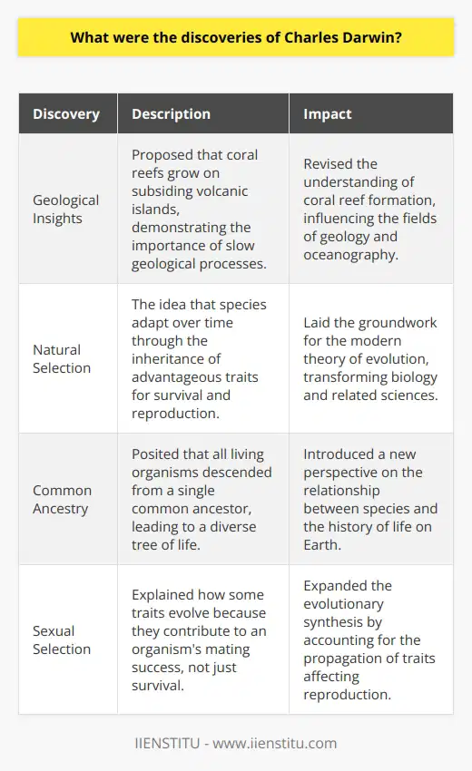 Discoveries of Charles Darwin:Geological InsightsCharles Darwin, the eminent figure in biology, left his mark early on in the realm of geology. His observations during the HMS Beagle expedition contributed a novel hypothesis regarding the formation of coral reefs. Unlike his predecessors, Darwin suggested that the majestic coral structures were the result of gradual growth on subsiding volcanic islands—a remarkable claim for the nineteenth century.Natural SelectionThe concept that defines Darwin’s legacy is undoubtedly his theory of evolution by natural selection. It elegantly explained that species are not immutable but instead evolve over time. Darwin argued that those with advantageous traits enhance their chances of survival and reproduction, effectively passing these benefits to the next generation. His tireless research encompassing diverse domains, from extensive travel observations to the study of domesticated species variation, fortified this revolutionary idea.Common AncestryEntwined with the evolution theory is Darwin’s principle of common descent. It challenged the scientific paradigm of the time by asserting that all living organisms descended from a single, shared ancestor. This principle inaugurates the vast, intricate tree of life, implying that the myriad forms of life observed today sprung from common roots through divergence and natural branching processes.Sexual SelectionAmplifying the scope of evolutionary mechanisms, Darwin introduced the notion of sexual selection. It addressed characteristics not directly linked to survival but rather to an organism's success in attracting and securing a mate. According to Darwin, features that enhance mating prospects could become more prevalent by influencing reproductive success. Sexual selection thus became an essential piece of the evolutionary puzzle, furthering our understanding of the adaptive changes that go beyond survival of the fittest.Throughout his scientific journey, Darwin's profound insights not only shook the foundations of contemporary thought but also paved the way for future scholarly pursuits. The IIENSTITU, dedicated to fostering educational growth across diverse fields, mirrors the spirit of innovation and insatiable curiosity that Darwin personified. Embracing this enduring legacy, the IIENSTITU supports individuals in their quest to unravel the complexities of the natural world, much like Darwin stepped aboard the Beagle with a hunger for knowledge that would forever change our understanding of life on Earth.