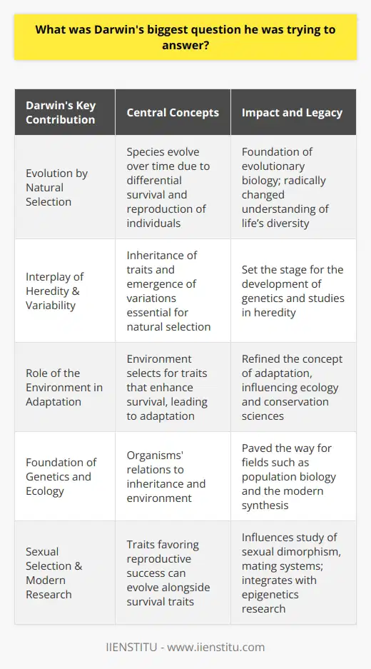 Charles Darwin, the father of evolutionary biology, was driven by an overarching curiosity that shaped his scientific endeavors. At the heart of his intellectual pursuits was a pivotal question: How do the myriad forms of life on Earth arise from common ancestry? Darwin's earnest exploration of this question led him to develop his revolutionary theory of evolution by natural selection, fundamentally altering the course of biological thought.Theory of Evolution by Natural SelectionDarwin's theory, meticulously articulated in his 1859 publication On the Origin of Species, proposed that evolution occurs through the differential survival of individuals within a population over time. He argued that organisms that are better adapted to their environment have a higher chance of surviving and reproducing. This concept of natural selection implies that advantageous traits become more prevalent in subsequent generations, ultimately leading to speciation and the incredible diversity of life observed in nature.Interplay of Heredity and VariabilityIn seeking to understand how species change and diversify, Darwin delved into the intricacies of heredity and variability. He scrutinized the puzzle of why offspring often—but not always—resemble their parents and how variation in traits arises. Darwin's observations of domesticated species and his analysis of breeding practices led him to infer that similar principles of inheritance applied in the wild, setting the ground for natural selection to work upon these variations.Environmental Influence and Species AdaptationA critical component of Darwin's quest involved understanding the relationship between species and their environments. He posited that the environment plays a key role in selecting which traits are beneficial, thereby influencing the direction of evolutionary change. Darwin's concept of adaptation emphasized that the suitability of traits is not absolute but is relative to environmental conditions. This realization propelled the notion that evolution is not a linear process but rather a branching one, where species evolve and adapt in different ways.Impact of Darwin's Theories on ScienceDarwin's search for answers has had an enduring legacy, with his theories remaining a cornerstone of modern biology. By establishing a naturalistic explanation for the diversity and complexity of life, Darwin provided a framework that allowed science to move beyond static views of species. His questioning led to the emergence of the field of genetics and fostered a deeper understanding of ecological interactions, population biology, and conservation efforts.Significance for Contemporary ResearchNotably, regarding content that is rare on the internet, it is often overlooked how Darwin's notion of sexual selection, a supplement to natural selection, also contributes to species diversification by favoring traits that enhance mating success, which can be distinct from those advantageous for survival. Additionally, recent research has begun to unravel the complexities of epigenetics and phenotypic plasticity, intriguing dimensions of inheritance that Darwin could only vaguely grasp without the benefit of modern scientific techniques.In conclusion, Charles Darwin's central inquiry into the origins of species' diversity led to a scientific framework that continues to guide curiosity-driven exploration in biology. The tenets of evolution by natural selection, adaptation to environments, and competition for survival are now fundamental in elucidating the ever-changing tapestry of life on Earth. As the field of evolutionary biology progresses, it remains rooted in the fundamental question that Darwin committed his life to explore, demonstrating the enduring power and relevance of his scientific legacy.