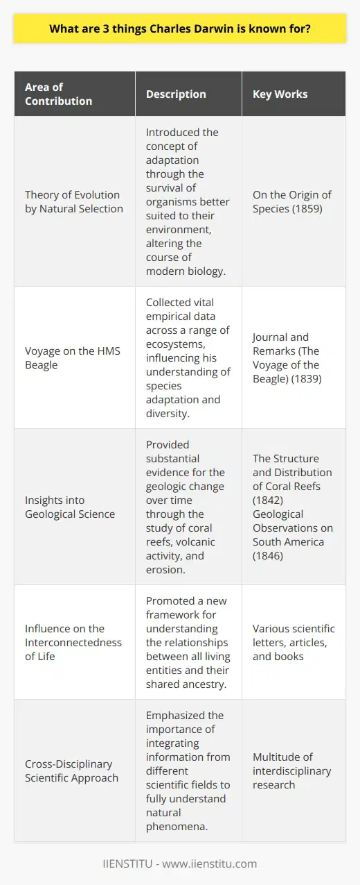 Charles Darwin is celebrated as one of the most influential figures in the history of science, with contributions that have left an indelible mark in various disciplines. Here are three major areas of contribution for which Darwin is famously known:Development of the Theory of Evolution by Natural SelectionCharles Darwin's most celebrated contribution to science is his theory of evolution by natural selection, presented in his seminal work, 'On the Origin of Species.' Published in 1859, the book meticulously described the process by which organisms change over time as a result of changes in heritable physical or behavioral traits. This theory posited that individuals with traits better suited to their environment are more likely to survive and reproduce, thus passing on advantageous characteristics to future generations. Darwin's theory unveiled the mechanisms that drive the diversity of life and provided a new framework for understanding the interconnectedness of all living things. The book's impact was profound, challenging the prevailing views of the time, which favored Creationism, and laying the groundwork for modern evolutionary biology.Voyage on the HMS Beagle and Observations of BiodiversityA pivotal moment in Darwin's career was his participation as a naturalist in the second voyage of the HMS Beagle, which set sail in 1831. During this five-year voyage, Darwin visited various countries and continents, including South America, Australia, and the Galápagos Islands. The voyage presented Darwin with an unparalleled opportunity to study geological formations, fossil records, and a multitude of living organisms. His observations of species, such as the finches of the Galápagos Islands, and their adaptations to different ecological niches played a crucial role in the formulation of his ideas on natural selection. The Beagle expedition was instrumental in shaping Darwin's thinking and provided empirical data that would later support his evolutionary theory.Insights into Geological ScienceBeyond the realm of biology, Darwin's insights into Earth's geological processes made noteworthy contributions to the field of geology. His detailed investigations into the structure and formation of coral reefs, volcanic activity, and the processes of erosion and upliftment provided significant evidence that Earth's landscape was continually changing over time. In works such as 'The Structure and Distribution of Coral Reefs' and 'The Geological Observations on South America,' Darwin demonstrated a deep understanding of how geographical features evolved, influencing the field of geology and complementing his biological insights. His geological observations were considered revolutionary for their time, showcasing that beyond his evolutionary theory, Darwin's analytical skills and scientific curiosity had far-reaching implications across scientific disciplines.Throughout his lifetime, Charles Darwin's tenacity in pursuing scientific inquiry reshaped our understanding of life on Earth. His theory of evolution, extensive studies during the Beagle voyage, and substantial contributions to geology collectively reveal a thinker whose legacy profoundly shaped the trajectory of science. Darwin's comprehensive approach to understanding the natural world demonstrates the importance of cross-disciplinary study and the enduring value of scientific exploration.