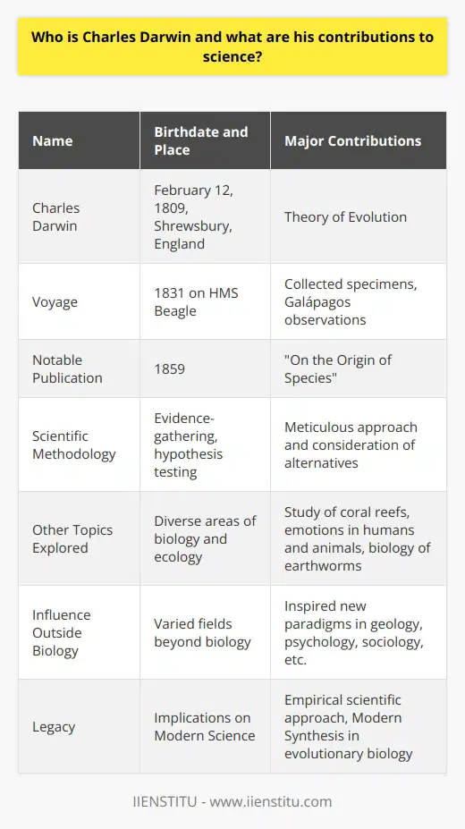 Charles Darwin is celebrated as one of the most influential figures in the history of science, primarily due to his work on the theory of evolution by means of natural selection. Born on February 12, 1809, in Shrewsbury, England, he embarked on a path that would change our understanding of the natural world.Darwin set sail on the HMS Beagle in 1831, a voyage that would provide the impetus for his pioneering work in evolution. During the expedition, Darwin meticulously collected a myriad of specimens and made keen observations of the diverse life forms he encountered. These experiences, particularly in the Galápagos Islands, were instrumental in formulating his ideas on how species change over time.His magnum opus, On the Origin of Species, introduced the scientific community and the wider public to the mechanisms of evolution. At its core, Darwin's natural selection posited that within any given population, there are variations among individuals. Those with characteristics best suited to their environment are more likely to survive and reproduce. Over time, these advantageous traits become more common within the population, driving the evolution of the species.One unique aspect of Darwin's contribution was his meticulous approach to evidence-gathering and his willingness to consider alternative explanations. His work displayed an understanding of the complexity of ecosystems and the relationships between different species. While other scientists of the time also pondered evolutionary ideas, Darwin's comprehensive evidence-backed approach set his work apart and provided a robust framework that significantly outstripped any previous hypotheses in terms of evidence and predictive power.During his lifetime, Darwin also explored other topics such as the behavior and distribution of organisms, the ecology of coral reefs, the emotions of humans and animals, and the biology of earthworms, showcasing his broad scientific interests and his dedication to understanding the living world in all its complexity.Despite his theory's profound implications, it's notable that Darwin knew nothing of genes or the mechanisms of heredity which would not be widely understood until the rediscovery of Mendel's work and the advent of the science of genetics in the 20th century. This integration of Darwinian natural selection and Mendelian genetics is what eventually led to the Modern Synthesis, a unified theory that has since become the cornerstone of modern evolutionary biology.Outside of biology, Darwin's influence extended to other fields by challenging the static view of the natural world. Geologists, psychologists, sociologists, and many others found in Darwin's work inspiration and a new paradigm through which to view their own disciplines.Darwin's legacy is encapsulated not only in the specific details of his theory but also in his rigorous scientific method and the example he set in persistently questioning and exploring the natural world. His commitment to observation, hypothesis formulation, and testing exemplifies the empirical approach that is a hallmark of scientific inquiry. The implications of his work continue to reverberate through science, offering a unifying explanation for the diversity and complexity of life on Earth.