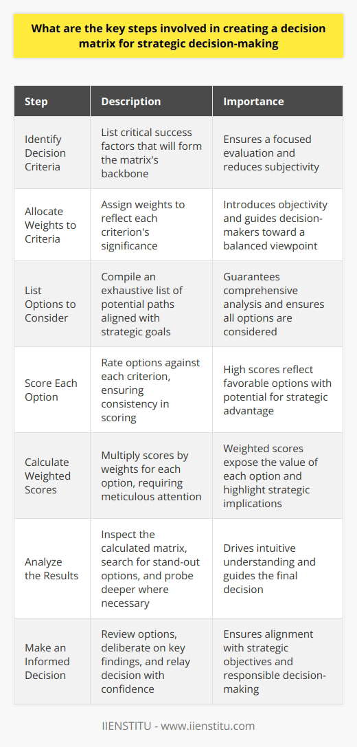 Understanding the Decision Matrix A decision matrix aids organizations in appraising their options. It does so by reducing subjectivity in business decisions. Such a tool becomes invaluable for strategic decision-making. Strategic decisions influence the long-term direction of a company. Therefore, they require thoughtful consideration. Identify the Decision Criteria Start with listing the criteria. These measures will form the matrixs backbone. They should reflect critical success factors. This clarity ensures a focused evaluation. Allocate Weights to Criteria Each criterion does not hold equal importance. Assign weights to reflect their significance. This step introduces objectivity. Weights guide decision-makers toward a balanced viewpoint. List Options to Consider All potential paths come under scrutiny. This list should be exhaustive. It guarantees comprehensive analysis. Each option should align with strategic goals. Score Each Option Rate the options against each criterion. Ensure consistency in scoring. It is essential. High scores reflect favorable options. They hold the potential for strategic advantage. Calculate Weighted Scores Multiply scores by weights for each option. This step requires meticulous attention. Weighted scores expose the value of each option. They highlight strategic implications. Analyze the Results Inspect the calculated matrix. Search for stand-out options. They could guide the final decision. Probe deeper where necessary. This examination drives intuitive understanding. Make an Informed Decision Review the options in the matrix. Deliberate on key findings. Relay your decision with confidence. Ensure alignment with strategic objectives. Responsible decision-making emanates from well-researched choices. Conclusion In summary, a decision matrix transforms complex decision-making. This structured approach brings clarity. It provides a robust framework for strategic choices. Employ it wisely for future business success.