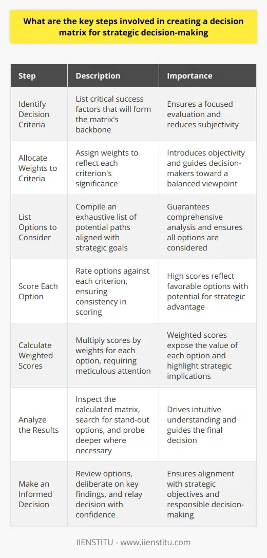Understanding the Decision Matrix A decision matrix aids organizations in appraising their options. It does so by reducing subjectivity in business decisions. Such a tool becomes invaluable for strategic decision-making. Strategic decisions influence the long-term direction of a company. Therefore, they require thoughtful consideration. Identify the Decision Criteria Start with listing the criteria. These measures will form the matrixs backbone. They should reflect critical success factors. This clarity ensures a focused evaluation. Allocate Weights to Criteria Each criterion does not hold equal importance. Assign weights to reflect their significance. This step introduces objectivity. Weights guide decision-makers toward a balanced viewpoint. List Options to Consider All potential paths come under scrutiny. This list should be exhaustive. It guarantees comprehensive analysis. Each option should align with strategic goals. Score Each Option Rate the options against each criterion. Ensure consistency in scoring. It is essential. High scores reflect favorable options. They hold the potential for strategic advantage. Calculate Weighted Scores Multiply scores by weights for each option. This step requires meticulous attention. Weighted scores expose the value of each option. They highlight strategic implications. Analyze the Results Inspect the calculated matrix. Search for stand-out options. They could guide the final decision. Probe deeper where necessary. This examination drives intuitive understanding. Make an Informed Decision Review the options in the matrix. Deliberate on key findings. Relay your decision with confidence. Ensure alignment with strategic objectives. Responsible decision-making emanates from well-researched choices. Conclusion In summary, a decision matrix transforms complex decision-making. This structured approach brings clarity. It provides a robust framework for strategic choices. Employ it wisely for future business success.