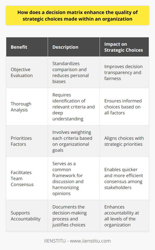 Decision Matrix: Enhancing Strategic Choices Organizations constantly face strategic decisions. These affect their long-term success. Strategic choices demand careful consideration. A decision matrix can aid this process. What is a Decision Matrix? A decision matrix evaluates and prioritizes options. Its a tool for decision-making. Users list choices and establish criteria. They then score each option. This simplifies complex decisions. Objective Evaluation Choice quality often suffers from subjectivity. Personal biases influence decisions. A matrix provides objective evaluation. It standardizes comparison. This encourages fairness. It improves decision transparency. Encourages Thorough Analysis A decision matrix necessitates detailed analysis. Decision-makers must identify relevant criteria. This requires deep understanding. It ensures decision-makers consider all factors. As a result, choices become more informed. Prioritizes Factors Not all criteria carry equal weight. Importance varies based on organizational goals. The matrix process involves weighting each criteria. This further refines decision-making quality. It aligns choices with strategic priorities. Facilitates Team Consensus Strategic decisions often involve multiple stakeholders. A matrix serves as a common framework. It encourages discussion. It harmonizes diverse opinions. Thus, it facilitates team consensus. Offers a Visual Aid Decision matrices present options clearly. They use a table format. This aids comprehension. Team members can easily compare options. It aids quicker, efficient consensus. Supports Accountability Decisions shape organizations’ futures. Accountability matters in choice-making. A decision matrix documents the decision-making process. It justifies choices. This supports accountability at all levels. Aids in Risk Management Strategic choices involve risks. A decision matrix highlights potential pitfalls. It assists in anticipating challenges. It encourages proactive risk management. This improves strategic choice resilience. Enhances Communication Effective communication is key. Decision matrices can be shared. They clearly communicate thought processes. They enable easy understanding of strategic choices. This aligns team members with decisions. Encourages Continuous Improvement Every strategic choice offers learning opportunities. A decision matrix records these choices. Organizations can review past matrices. They learn from previous decisions. This fosters a culture of continuous improvement. In conclusion, a decision matrix is more than a tool. It enhances the strategic decision-making quality. It fosters objectivity, clarity, and consistency within organizations. These lead to better and more strategic choices.