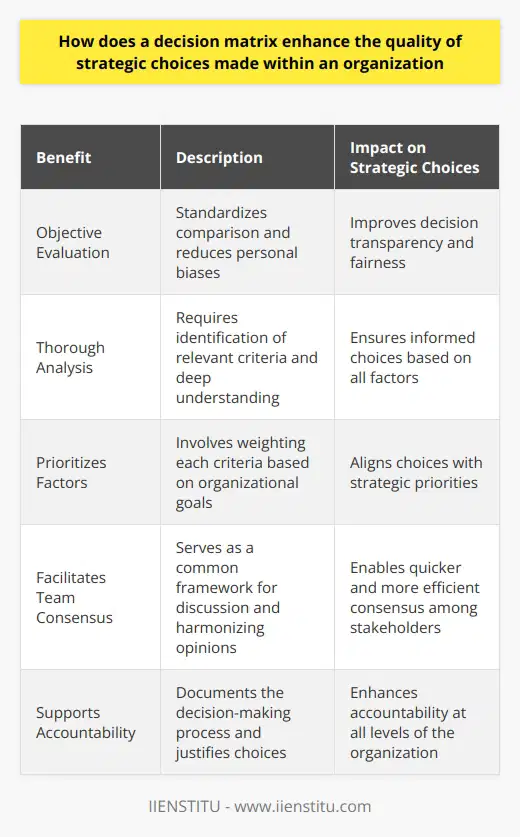 Decision Matrix: Enhancing Strategic Choices Organizations constantly face strategic decisions. These affect their long-term success. Strategic choices demand careful consideration. A decision matrix can aid this process. What is a Decision Matrix? A decision matrix evaluates and prioritizes options. Its a tool for decision-making. Users list choices and establish criteria. They then score each option. This simplifies complex decisions. Objective Evaluation Choice quality often suffers from subjectivity. Personal biases influence decisions. A matrix provides objective evaluation. It standardizes comparison. This encourages fairness. It improves decision transparency. Encourages Thorough Analysis A decision matrix necessitates detailed analysis. Decision-makers must identify relevant criteria. This requires deep understanding. It ensures decision-makers consider all factors. As a result, choices become more informed. Prioritizes Factors Not all criteria carry equal weight. Importance varies based on organizational goals. The matrix process involves weighting each criteria. This further refines decision-making quality. It aligns choices with strategic priorities. Facilitates Team Consensus Strategic decisions often involve multiple stakeholders. A matrix serves as a common framework. It encourages discussion. It harmonizes diverse opinions. Thus, it facilitates team consensus. Offers a Visual Aid Decision matrices present options clearly. They use a table format. This aids comprehension. Team members can easily compare options. It aids quicker, efficient consensus. Supports Accountability Decisions shape organizations’ futures. Accountability matters in choice-making. A decision matrix documents the decision-making process. It justifies choices. This supports accountability at all levels. Aids in Risk Management Strategic choices involve risks. A decision matrix highlights potential pitfalls. It assists in anticipating challenges. It encourages proactive risk management. This improves strategic choice resilience. Enhances Communication Effective communication is key. Decision matrices can be shared. They clearly communicate thought processes. They enable easy understanding of strategic choices. This aligns team members with decisions. Encourages Continuous Improvement Every strategic choice offers learning opportunities. A decision matrix records these choices. Organizations can review past matrices. They learn from previous decisions. This fosters a culture of continuous improvement. In conclusion, a decision matrix is more than a tool. It enhances the strategic decision-making quality. It fosters objectivity, clarity, and consistency within organizations. These lead to better and more strategic choices.