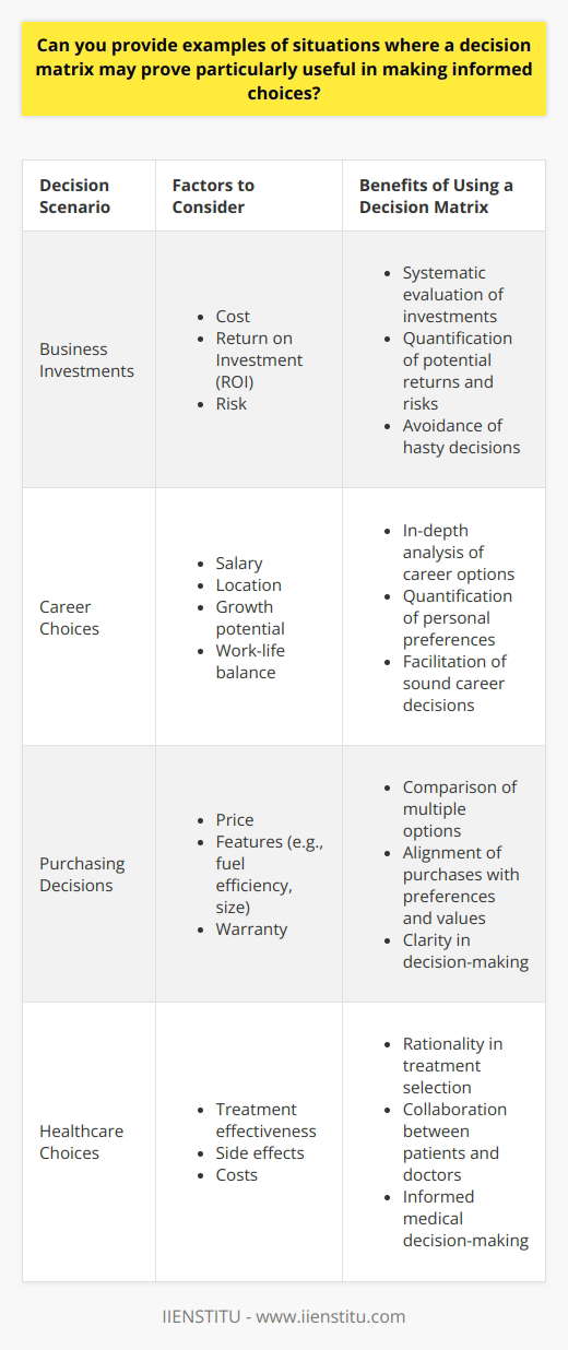 Importance of Decision Matrices Decision matrices aid informed choices. They clarify complex scenarios. These tools weigh factors evenly. Multiple options often confuse deliberation. A decision matrix simplifies this. Users score each factor. They then total these scores. The highest score often wins. This process ensures objectivity. Business Investments Businesses face investment dilemmas. Options abound, choices remain tough. A decision matrix evaluates investments systematically. Factors may include cost, ROI, and risk. Businesses can score potential returns. They can also judge associated risks. This approach avoids hasty decisions. It promotes rational investment choices.  Career Choices Individuals ponder career moves frequently. Pros and cons list commonly. Yet, decision matrices offer more depth. One may consider salary, location, and growth potential. Also, work-life balance becomes crucial. A matrix quantifies these preferences. It offers a clear picture. Thus, facilitating a sound career decision. Purchasing Decisions Consumers decide on large purchases. Examples include cars and homes. Several features demand consideration. Fuel efficiency, price, and warranty matter for cars. Size, location, and price matter for homes. A decision matrix helps compare. It allows buyers to align purchases. Their preferences and values become clear here. Healthcare Choices Patients sometimes choose treatment plans. Options may overwhelm. Each has merits and demerits. A decision matrix introduces rationality here. It might include effectiveness, side effects, and costs. Patients and doctors can collaborate. They thus make informed medical decisions.  Benefits of Decision Matrices Simplification  marks a primary benefit. Complex decisions become manageable.  Transparency  is another advantage. All stakeholders understand the scoring.  Consistency  is also a key feature. The matrix provides a reliable framework.  - Itemises factors - Scores each systematically - Provides a numeric total - Enables comparison through quantification  Italicized  considerations may change per context. Users tailor matrices to their needs. This flexibility makes matrices versatile.  In Conclusion A decision matrix serves various scenarios. It assists in business, personal, and consumer decisions. Even healthcare choices become structured. This tool ensures consistency. It brings transparency and objectivity. Decision-making improves with the matrix. It thereby becomes a vital tool across contexts.