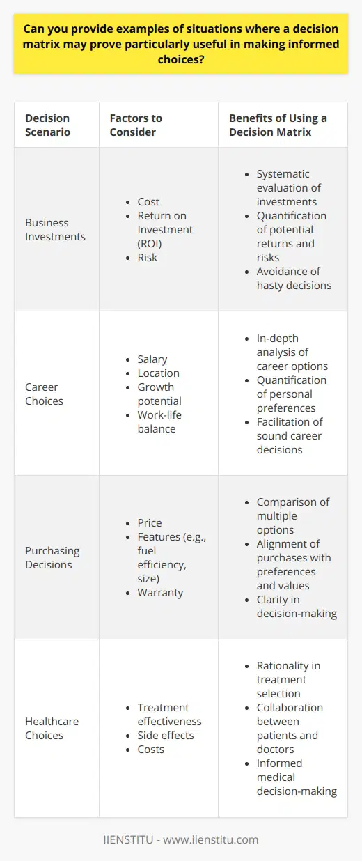 Importance of Decision Matrices Decision matrices aid informed choices. They clarify complex scenarios. These tools weigh factors evenly. Multiple options often confuse deliberation. A decision matrix simplifies this. Users score each factor. They then total these scores. The highest score often wins. This process ensures objectivity. Business Investments Businesses face investment dilemmas. Options abound, choices remain tough. A decision matrix evaluates investments systematically. Factors may include cost, ROI, and risk. Businesses can score potential returns. They can also judge associated risks. This approach avoids hasty decisions. It promotes rational investment choices.  Career Choices Individuals ponder career moves frequently. Pros and cons list commonly. Yet, decision matrices offer more depth. One may consider salary, location, and growth potential. Also, work-life balance becomes crucial. A matrix quantifies these preferences. It offers a clear picture. Thus, facilitating a sound career decision. Purchasing Decisions Consumers decide on large purchases. Examples include cars and homes. Several features demand consideration. Fuel efficiency, price, and warranty matter for cars. Size, location, and price matter for homes. A decision matrix helps compare. It allows buyers to align purchases. Their preferences and values become clear here. Healthcare Choices Patients sometimes choose treatment plans. Options may overwhelm. Each has merits and demerits. A decision matrix introduces rationality here. It might include effectiveness, side effects, and costs. Patients and doctors can collaborate. They thus make informed medical decisions.  Benefits of Decision Matrices Simplification  marks a primary benefit. Complex decisions become manageable.  Transparency  is another advantage. All stakeholders understand the scoring.  Consistency  is also a key feature. The matrix provides a reliable framework.  - Itemises factors - Scores each systematically - Provides a numeric total - Enables comparison through quantification  Italicized  considerations may change per context. Users tailor matrices to their needs. This flexibility makes matrices versatile.  In Conclusion A decision matrix serves various scenarios. It assists in business, personal, and consumer decisions. Even healthcare choices become structured. This tool ensures consistency. It brings transparency and objectivity. Decision-making improves with the matrix. It thereby becomes a vital tool across contexts.