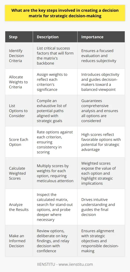 How Decision Matrices Can Transform Your… | IIENSTITU
