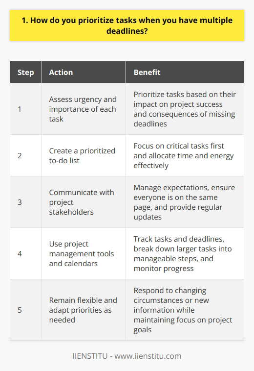 When faced with multiple deadlines, I prioritize tasks based on their urgency and importance. I consider the potential impact of each task on the projects success and the consequences of not completing it on time. Assessing Urgency and Importance I start by carefully reviewing all the tasks and their respective deadlines. I assess which tasks are the most pressing and critical for the projects progress. Urgent tasks with tight deadlines take priority over less time-sensitive ones. Next, I evaluate the importance of each task. I ask myself, Which tasks are essential for achieving the projects goals and delivering high-quality results? Important tasks that significantly contribute to the projects success are given higher priority. Creating a Prioritized To-Do List After assessing urgency and importance, I create a prioritized to-do list. I rank the tasks based on their priority level, with the most urgent and important tasks at the top. This helps me focus on the critical tasks first and ensures that I allocate my time and energy effectively. Communicating with Stakeholders I believe in open communication with project stakeholders, especially when juggling multiple deadlines. I keep them informed about my progress, any challenges I encounter, and potential changes in priorities. Regular updates help manage expectations and ensure everyone is on the same page. Staying Organized and Flexible To stay on top of multiple deadlines, I use project management tools and calendars to track my tasks and deadlines. I break down larger tasks into smaller, manageable steps to make progress every day. I also remain flexible and adapt my priorities as needed, based on changing circumstances or new information. In my previous role, I once faced a situation where I had three critical projects due within the same week. By prioritizing based on urgency and importance, communicating with stakeholders, and staying organized, I successfully completed all the projects on time and received positive feedback from my manager and clients. Prioritizing tasks effectively is a skill I have honed over time. It requires careful planning, adaptability, and a clear understanding of the projects goals. By focusing on the most critical tasks and managing my time wisely, I ensure that I meet multiple deadlines while maintaining high standards of quality in my work.