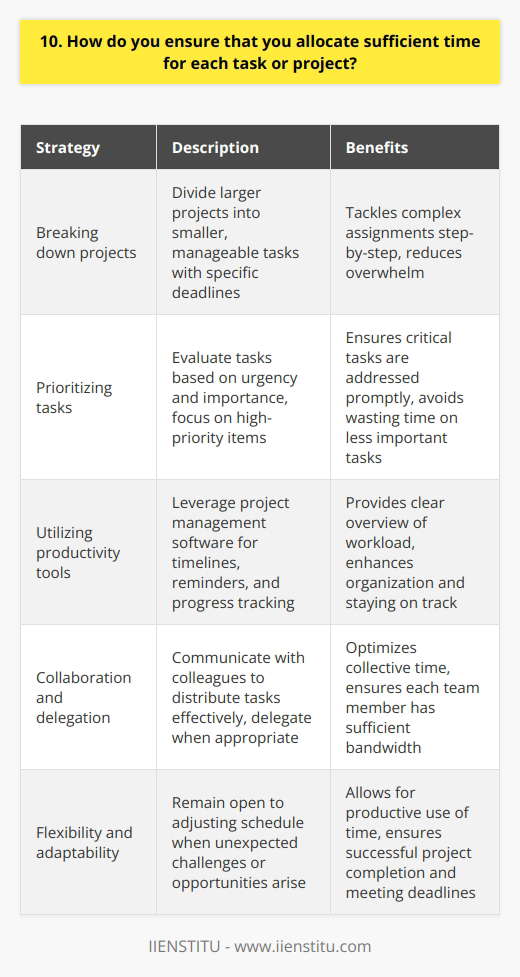I ensure that I allocate sufficient time for each task or project through effective time management strategies. One key approach is breaking down larger projects into smaller, manageable tasks with specific deadlines. This allows me to tackle complex assignments in a step-by-step manner without feeling overwhelmed. Prioritizing Tasks Another crucial aspect of my time allocation process is prioritizing tasks based on urgency and importance. I evaluate which tasks require immediate attention and which ones can be scheduled for later. This helps me focus my energy on high-priority items and avoid wasting time on less critical tasks. Utilizing Productivity Tools To streamline my workflow and ensure efficient time allocation, I leverage various productivity tools. I use project management software to create detailed timelines, set reminders, and track progress. These tools provide a clear overview of my workload and help me stay organized and on track. Collaboration and Delegation When working on team projects, I actively communicate with my colleagues to distribute tasks effectively. By collaborating closely and delegating responsibilities when appropriate, we can optimize our collective time and ensure that each team member has sufficient bandwidth to complete their assigned tasks. Flexibility and Adaptability While I strive to stick to my planned time allocations, I also remain flexible and adaptable. Unexpected challenges or opportunities may arise, requiring me to adjust my schedule accordingly. By being open to changes and able to pivot when needed, I can ensure that Im always making the most productive use of my time. Overall, through a combination of task prioritization, productivity tools, collaboration, and adaptability, I effectively allocate my time to ensure successful completion of projects and meet important deadlines.