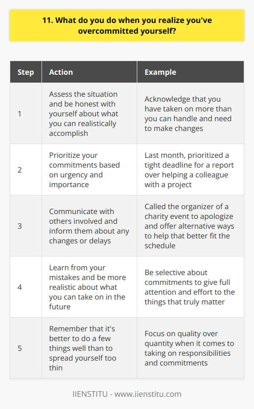 When I realize Ive overcommitted myself, the first thing I do is take a step back and assess the situation. Its important to be honest with yourself about what you can realistically accomplish. Prioritize Your Commitments I make a list of all my commitments and prioritize them based on urgency and importance. This helps me determine which tasks I need to focus on first and which ones can wait. For example, last month I had committed to helping a colleague with a project, but I also had a tight deadline for a report. I realized I couldnt do both, so I prioritized the report and communicated with my colleague about my availability. Communicate With Others Once Ive prioritized my commitments, I reach out to the people involved and let them know about any changes or delays. Being transparent and honest is key to maintaining good relationships. I remember a time when I had overcommitted to volunteering at a local charity event. I felt terrible about having to back out, but I knew it was the right thing to do. I called the organizer, apologized, and offered to help out in a different way that better fit my schedule. Learn From Your Mistakes Overcommitting is a common mistake, but its important to learn from it. I try to be more realistic about what I can take on in the future and to say no when necessary. Ive found that being selective about my commitments allows me to give my full attention and effort to the things that truly matter. Its better to do a few things well than to spread yourself too thin.