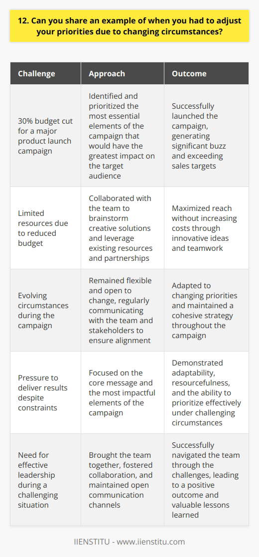 In my previous role as a marketing coordinator, I was working on a major product launch campaign when our budget was suddenly cut by 30%. I had to quickly reevaluate our priorities and adjust our strategy. Focusing on Key Elements I identified the most essential elements of the campaign that would have the greatest impact on our target audience. I prioritized these key components and allocated our reduced budget accordingly. This meant cutting back on some of the  nice-to-have  elements and focusing on the core message. Collaborating with the Team I brought my team together to brainstorm creative solutions. We looked for ways to leverage our existing resources and partnerships to maximize our reach without increasing costs. By working collaboratively, we were able to come up with innovative ideas that helped stretch our budget further. Adapting to Change Throughout the process, I remained flexible and open to change. I understood that our priorities might need to shift as circumstances evolved. I regularly communicated with my team and stakeholders to ensure everyone was aligned and informed about any adjustments to our plan. Successful Outcome Despite the budget constraints, we were able to launch a successful campaign that generated significant buzz and exceeded our sales targets. I learned valuable lessons about adaptability, resourcefulness, and the importance of focusing on what truly matters in the face of changing circumstances.
