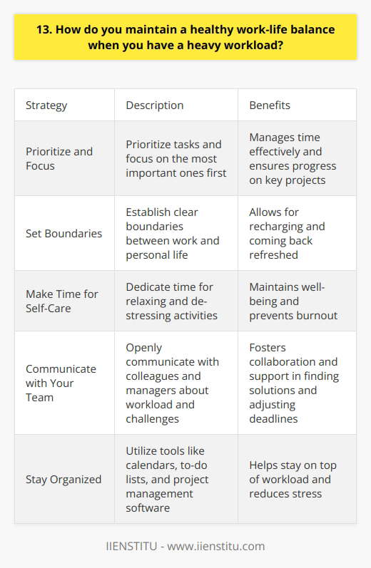 Maintaining a healthy work-life balance with a heavy workload is challenging, but Ive found several strategies that work for me. Prioritize and Focus I start by prioritizing my tasks and focusing on the most important ones first. This helps me manage my time effectively and ensures Im making progress on key projects, even when things get hectic. Set Boundaries Setting clear boundaries between work and personal life is crucial. When Im off the clock, I try to disconnect from work emails and calls as much as possible. This allows me to recharge and come back refreshed. Make Time for Self-Care No matter how busy things get, I always carve out time for activities that help me relax and de-stress, like going for a run or reading a book. These moments of self-care are essential for maintaining my well-being and avoiding burnout. Communicate with Your Team Open communication with my colleagues and manager is key. If Im feeling overwhelmed, I dont hesitate to speak up and ask for support or guidance. We work together to find solutions and adjust deadlines if needed. Stay Organized Staying organized helps me stay on top of my workload and reduces stress. I use tools like calendars, to-do lists, and project management software to keep track of my tasks and deadlines. By implementing these strategies, Im able to maintain a healthy work-life balance, even during busy periods. Its an ongoing process, but Im committed to making it a priority for my well-being and job satisfaction.