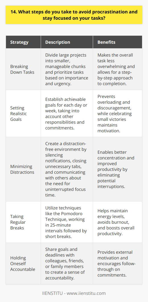 To avoid procrastination and stay focused on my tasks, I have developed a few effective strategies over the years. These techniques have helped me consistently meet deadlines and deliver high-quality work. Breaking Down Tasks When faced with a large project, I break it down into smaller, manageable chunks. This makes the overall task feel less overwhelming and allows me to tackle it one step at a time. I create a detailed to-do list and prioritize the most important or time-sensitive items. Setting Realistic Goals I set realistic goals for each day or week, considering my other responsibilities and commitments. This helps me avoid overloading myself and feeling discouraged. I also celebrate small victories along the way, which keeps me motivated. Minimizing Distractions To maintain focus, I create a distraction-free environment. I silence my phone notifications and close unnecessary tabs on my computer. If Im working from home, I let my family know that I need uninterrupted time to concentrate. Taking Regular Breaks While it may seem counterintuitive, taking regular breaks actually boosts my productivity. I use the Pomodoro Technique, working in 25-minute intervals followed by short breaks. This helps me maintain energy and avoid burnout. Holding Myself Accountable I hold myself accountable by sharing my goals and deadlines with others. This could be a colleague, friend, or family member. Knowing that someone else is aware of my commitments keeps me on track and motivated to follow through. By implementing these strategies consistently, I have been able to overcome procrastination and maintain a high level of focus and productivity in my work.
