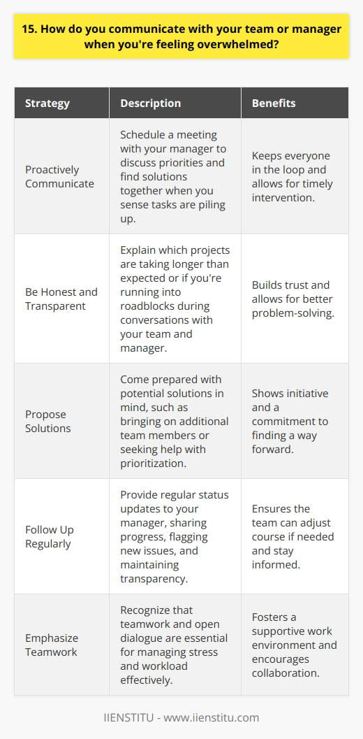 When Im feeling overwhelmed, I believe in open and honest communication with my team and manager. I dont hesitate to reach out and discuss my workload and any challenges Im facing. Proactively Communicate Ive found that being proactive is key. If I sense that my tasks are piling up, Ill schedule a meeting with my manager to discuss priorities and find solutions together. Its important to me to keep everyone in the loop. Be Honest and Transparent In these conversations, I strive to be fully transparent about what Im working on and where I need support. Ill explain which projects are taking longer than expected or if Im running into roadblocks. Honesty builds trust and allows for better problem-solving. Propose Solutions When discussing feeling overwhelmed, I always come prepared with some potential solutions in mind. Perhaps we could bring on additional team members for a project, or I could use some help with prioritization. I find that offering ideas shows initiative and a commitment to finding a way forward. Follow Up Regularly After our initial discussion, I make sure to provide regular status updates to my manager. Ill share my progress, flag any new issues that arise, and continue to be transparent. Frequent communication ensures we can adjust course if needed. At the end of the day, I believe that teamwork and open dialogue are essential for managing stress and workload. By being honest, proactive, and solution-oriented in my communication, Im able to navigate even the most overwhelming periods successfully.