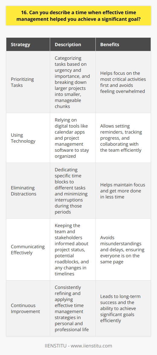 In my previous role as a project manager, I found myself juggling multiple deadlines and competing priorities. To ensure that I could deliver quality results on time, I implemented a robust time management system. Prioritizing Tasks I began by categorizing my tasks based on urgency and importance. This helped me focus on the most critical activities first. I also broke down larger projects into smaller, manageable chunks to avoid feeling overwhelmed. Using Technology To stay organized, I relied on digital tools like calendar apps and project management software. These allowed me to set reminders, track progress, and collaborate with my team efficiently. Eliminating Distractions I realized that distractions were a major time-waster. So, I started dedicating specific time blocks to different tasks and minimizing interruptions during those periods. This helped me maintain focus and get more done in less time. Communicating Effectively Clear communication was key to avoiding misunderstandings and delays. I made sure to keep my team and stakeholders informed about project status, potential roadblocks, and any changes in timelines. The Result By implementing these time management strategies, I was able to successfully lead a complex project that had been struggling to meet deadlines. We delivered the project on time and within budget, which earned me recognition from senior management. This experience taught me the value of effective time management in achieving significant goals. Its a skill I continue to refine and apply in my personal and professional life.