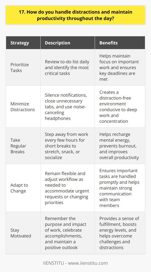I handle distractions by staying organized and focused on my priorities. Every morning, I review my to-do list and identify the most important tasks for the day. This helps me stay on track, even when unexpected distractions arise. Minimizing Distractions To maintain productivity, I minimize potential distractions. I silence my phone notifications and close unnecessary browser tabs. If Im working on a challenging project, I might even put on noise-canceling headphones to create a distraction-free environment. Taking Breaks Ive found that taking regular breaks actually boosts my productivity. Every couple of hours, I step away from my desk for a few minutes. I might stretch, grab a snack, or chat with a coworker. These short breaks help me recharge and return to work with renewed focus. Adapting to Change Of course, some days bring more distractions than others. When that happens, I try to be flexible and adapt my workflow as needed. If an urgent request comes in, I prioritize it and adjust my schedule accordingly. The key is staying calm and communicating with my team to ensure nothing falls through the cracks. Staying Motivated Finally, I maintain productivity by staying motivated. I remind myself of my goals and the impact of my work. When I feel a sense of purpose, its easier to stay focused and power through distractions. I also celebrate my accomplishments, no matter how small. Recognizing my progress keeps me energized and driven to keep pushing forward.