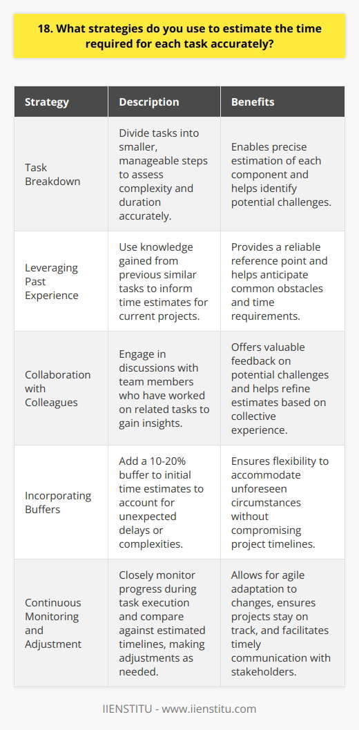 When estimating the time required for each task, I employ several strategies to ensure accuracy. First, I break down the task into smaller, manageable steps. This allows me to assess the complexity and duration of each component more precisely. Leveraging Past Experience I draw upon my past experiences with similar tasks to gauge the time needed. For example, when I was working on a marketing campaign last year, I realized that the research phase typically takes me around 2 days. This helps me make informed estimates for comparable projects. Seeking Input from Colleagues Collaborating with team members is crucial for accurate time estimation. I engage in discussions with colleagues who have worked on related tasks to gain insights into potential challenges and time-consuming aspects. Their feedback helps me refine my estimates. Building in Buffers I always incorporate buffers into my time estimates to account for unexpected delays or complexities. Typically, I add a 10-20% buffer to my initial estimate. This ensures that I can accommodate any unforeseen circumstances without compromising the overall project timeline. Continuous Monitoring and Adjustment Throughout the task execution, I closely monitor my progress and compare it against the estimated timeline. If I notice any deviations, I promptly reassess and adjust my estimates. This agile approach allows me to stay on track and communicate any changes to stakeholders. By leveraging these strategies, I have consistently delivered projects within the estimated timeframes. I believe that accurate time estimation is a skill that requires continuous refinement, and I am committed to enhancing my abilities in this area.