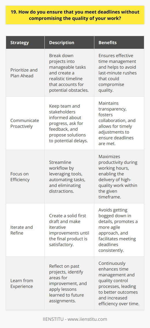 I believe that meeting deadlines is crucial, but not at the expense of delivering subpar work. Here are some strategies I use to ensure both timeliness and quality: Prioritize and Plan Ahead When I receive a new project, I immediately assess its scope and break it down into manageable tasks. I prioritize based on urgency and importance, creating a realistic timeline that accounts for potential obstacles. Communicate Proactively Open communication is key. I keep my team and stakeholders informed about my progress, asking for feedback and guidance when needed. If I foresee any delays, I let them know well in advance and propose solutions. Focus on Efficiency Im always looking for ways to streamline my workflow without cutting corners. I leverage tools and templates, automate repetitive tasks, and eliminate distractions to maximize my productivity during working hours. Iterate and Refine Rather than aiming for perfection right away, I focus on creating a solid first draft. Then, I iterate and refine, making improvements until Im satisfied with the final product. This approach helps me avoid getting bogged down in details and meet deadlines more consistently. Learn from Experience With each project, I reflect on what worked well and what didnt. I apply those lessons learned to future assignments, constantly fine-tuning my time management and quality control processes. By staying organized, communicating effectively, and continually improving my methods, Im able to deliver high-quality work on time, every time.
