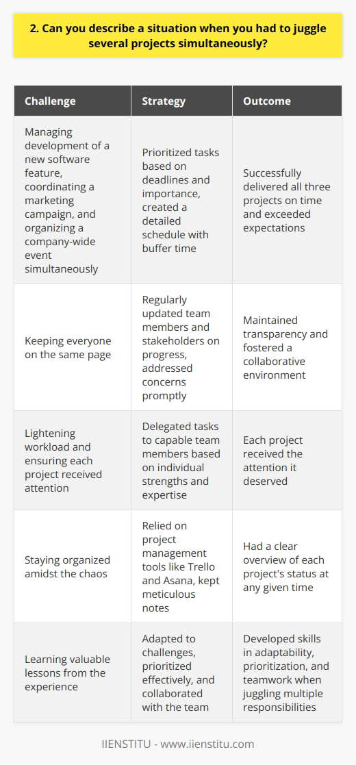 In my previous role as a project manager, I often had to manage multiple projects simultaneously. One particular instance stands out where I was overseeing the development of a new software feature, coordinating a marketing campaign, and organizing a company-wide event all at the same time. Prioritizing Tasks To tackle these projects effectively, I first prioritized the tasks based on their deadlines and importance. I created a detailed schedule, allocating specific time slots for each project and ensuring that I had enough buffer time to handle any unexpected issues. Effective Communication Clear communication was key to keeping everyone on the same page. I regularly updated my team members and stakeholders on the progress of each project, addressing any concerns or roadblocks promptly. This helped maintain transparency and fostered a collaborative environment. Delegating Responsibilities I also learned the importance of delegating tasks to capable team members. By assigning responsibilities based on individual strengths and expertise, I was able to lighten my workload and ensure that each project received the attention it deserved. Staying Organized To stay organized amidst the chaos, I relied on project management tools and kept meticulous notes. I used software like Trello and Asana to track deadlines, assign tasks, and monitor progress. This allowed me to have a clear overview of each projects status at any given time. In the end, through careful planning, effective communication, and a bit of multitasking magic, I successfully delivered all three projects on time and exceeded expectations. This experience taught me the importance of adaptability, prioritization, and teamwork when juggling multiple responsibilities.