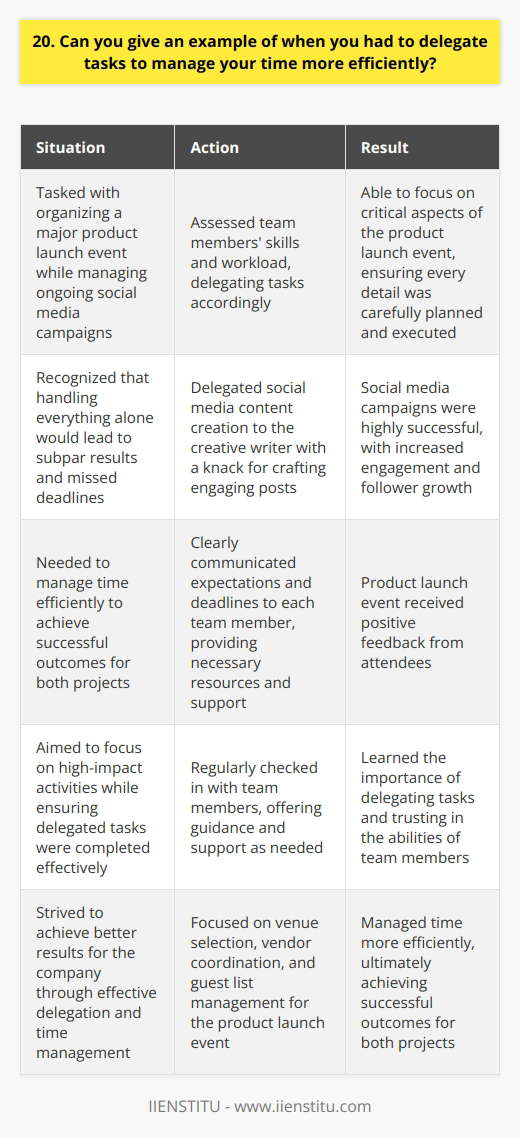 In my previous role as a marketing coordinator, I frequently had to delegate tasks to manage my time effectively. One notable example was when I was tasked with organizing a major product launch event while also managing our ongoing social media campaigns. Prioritizing Tasks and Identifying Team Strengths I quickly realized that trying to handle everything myself would lead to subpar results and missed deadlines. I carefully assessed the skills and workload of my team members and assigned tasks accordingly. I delegated social media content creation to our creative writer, who had a knack for crafting engaging posts. Communicating Expectations and Providing Support I clearly communicated my expectations and deadlines to each team member. I made sure they understood their roles and had the resources they needed to succeed. Throughout the process, I regularly checked in with them, offering guidance and support as needed. Focusing on High-Impact Activities By delegating these tasks, I was able to focus my attention on the critical aspects of the product launch event, such as venue selection, vendor coordination, and guest list management. This allowed me to ensure that every detail was carefully planned and executed. Achieving Successful Outcomes Thanks to effective delegation and time management, both the product launch event and our social media campaigns were highly successful. We received positive feedback from attendees and saw a significant increase in social media engagement and follower growth. This experience taught me the importance of delegating tasks and trusting in the abilities of my team members. It allowed me to manage my time more efficiently, focus on high-impact activities, and ultimately achieve better results for the company.