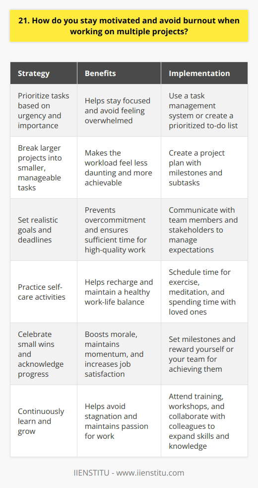 Staying motivated and avoiding burnout when working on multiple projects requires a combination of effective strategies. Ive found that prioritizing tasks based on urgency and importance helps me stay focused and avoid feeling overwhelmed. Breaking larger projects into smaller, manageable tasks also makes the workload feel less daunting. Set Realistic Goals and Deadlines One key to staying motivated is setting realistic goals and deadlines for each project. I avoid overcommitting myself and ensure that I have sufficient time to complete high-quality work. Regular communication with team members and project stakeholders helps manage expectations and prevents last-minute surprises. Practice Self-Care To prevent burnout, I prioritize self-care activities like exercise, meditation, and spending time with loved ones. These activities help me recharge and maintain a healthy work-life balance. I also make sure to take regular breaks throughout the day to avoid mental fatigue and maintain productivity. Celebrate Small Wins Celebrating small victories along the way keeps me motivated and energized. Whether its completing a challenging task or receiving positive feedback from a client, acknowledging progress helps maintain momentum and job satisfaction. I find that this approach boosts my morale and keeps me engaged in my work. Continuously Learn and Grow Finally, I believe that continuous learning and growth are essential for staying motivated. I actively seek opportunities to expand my skills and knowledge through training, workshops, and collaborating with colleagues. Embracing new challenges and staying curious helps me avoid stagnation and maintains my passion for my work.