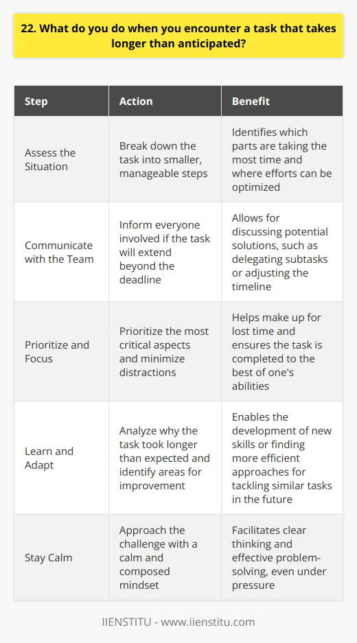 When I encounter a task that takes longer than anticipated, I first assess the situation calmly. I break down the task into smaller, manageable steps to make it less overwhelming. This helps me identify which parts are taking the most time and where I can optimize my efforts. Communicate with the Team I believe in open communication with my team and superiors. If I realize the task will extend beyond the deadline, I promptly inform everyone involved. Together, we can discuss potential solutions, such as delegating subtasks or adjusting the timeline. Prioritize and Focus When faced with a lengthy task, I prioritize the most critical aspects. I minimize distractions and focus intensely on the job at hand. By giving it my undivided attention, I can often make up for lost time and ensure the task is completed to the best of my abilities. Learn and Adapt I view every challenge as an opportunity to learn and grow. When a task takes longer than expected, I analyze why and identify areas for improvement. Perhaps I need to develop a new skill or find a more efficient approach. By adapting and learning from the experience, I can tackle similar tasks more effectively in the future. In summary, when a task takes longer than anticipated, I stay calm, break it down, communicate openly, prioritize, and learn from the experience. This approach has helped me successfully navigate challenging projects and deliver quality results, even under pressure.
