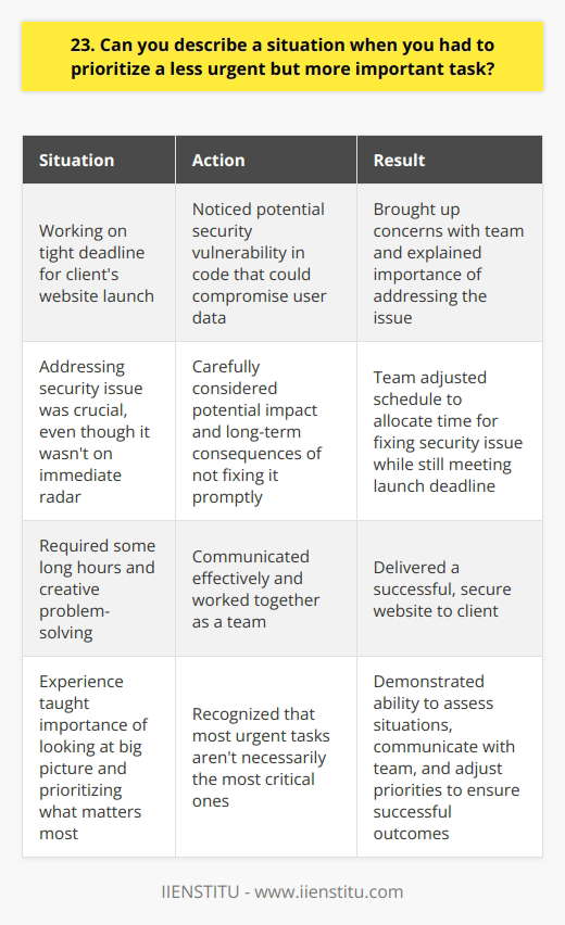 In my previous role as a project manager, I faced a situation where I had to prioritize tasks. We were working on a tight deadline for a clients website launch, and everyone was focused on completing their assigned tasks. However, I noticed a potential security vulnerability in our code that could compromise user data. Assessing the Situation I knew addressing the security issue was crucial, even though it wasnt on our immediate radar. I had to carefully consider the potential impact and long-term consequences of not fixing it promptly. Communicating with the Team I brought up my concerns with the team and explained why we needed to prioritize fixing the vulnerability. I listened to their thoughts and made sure everyone understood the importance of addressing it. Adjusting the Schedule Together, we adjusted our schedule to allocate time for fixing the security issue while still meeting the launch deadline. It required some long hours and creative problem-solving, but we managed to do it. Lessons Learned This experience taught me the importance of looking at the big picture and prioritizing what matters most. Sometimes, the most urgent tasks arent necessarily the most critical ones. By communicating effectively and working together as a team, we were able to deliver a successful, secure website to our client.