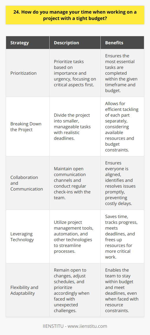 When working on a tight budget, effective time management is crucial. I prioritize tasks based on their importance and urgency. This helps me focus on the most critical aspects of the project first. Breaking Down the Project I break the project down into smaller, manageable tasks. This allows me to tackle each part separately and efficiently. I set realistic deadlines for each task, considering the available resources and budget constraints. Collaboration and Communication Collaborating closely with the team is essential. I maintain open communication channels to ensure everyone is on the same page. Regular check-ins help identify and resolve any issues promptly, preventing costly delays. Leveraging Technology I leverage technology to streamline processes and save time. Project management tools help me track progress and meet deadlines. Automation tools can handle repetitive tasks, freeing up time for more critical work. Flexibility and Adaptability Despite careful planning, unexpected challenges may arise. I remain flexible and adaptable to changes. If a task takes longer than anticipated, I adjust my schedule and prioritize accordingly. Being open to alternative solutions helps me stay within budget and meet deadlines. In my previous role, I successfully managed a project with a tight budget by implementing these strategies. Through effective time management, collaboration, and adaptability, we delivered the project on time and within budget. It was a challenging but rewarding experience that taught me the importance of efficient time management in resource-constrained projects.