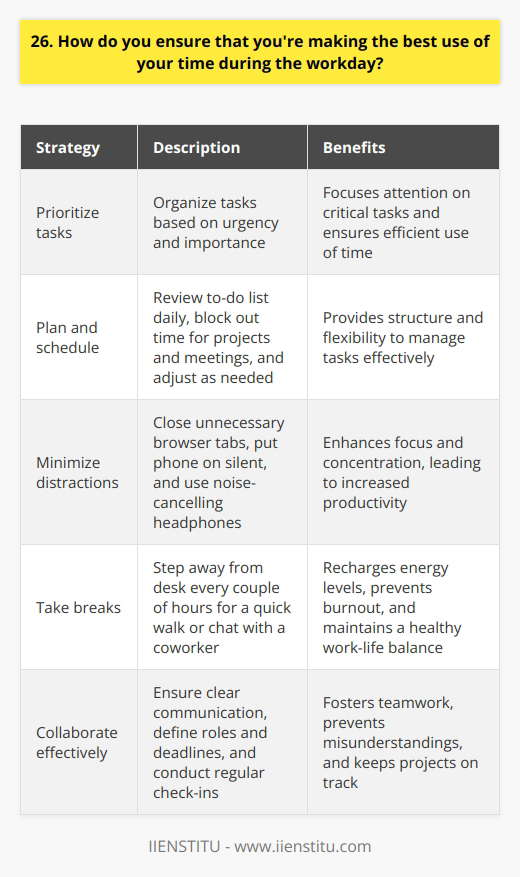I prioritize my tasks based on urgency and importance. This helps me focus on what matters most. Planning is Key Every morning, I review my to-do list and schedule my day accordingly. I block out time for important projects and meetings. Throughout the day, I check off completed tasks and adjust my plan as needed. Flexibility is important! Minimizing Distractions To stay focused, I close unnecessary browser tabs and put my phone on silent. Out of sight, out of mind. If Im working on a big project, Ill even put on noise-cancelling headphones. A little isolation does wonders. Taking Breaks Ive learned that taking short breaks actually boosts my productivity. Stepping away from my desk helps me recharge. Every couple of hours, Ill take a quick walk or chat with a coworker. Its all about balance. Collaborating Effectively When working with others, clear communication is essential. I make sure everyone knows their roles and deadlines. Regular check-ins keep projects on track and prevent misunderstandings. Teamwork makes the dream work! By staying organized, minimizing distractions, and collaborating effectively, Im able to make the most of each workday.