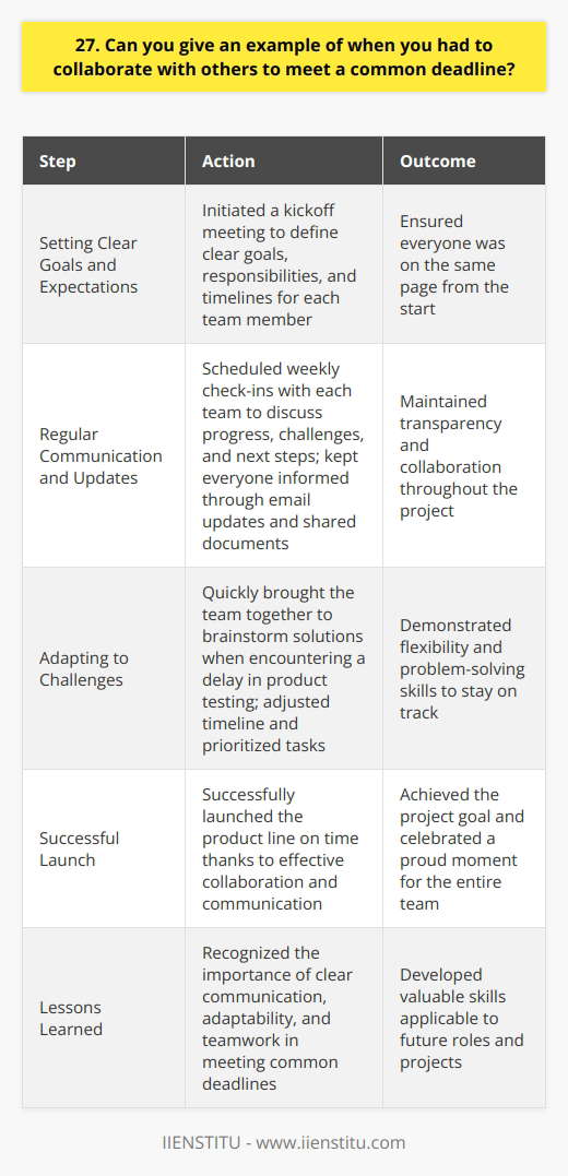 In my previous role as a marketing coordinator, I collaborated with the sales and product development teams to launch a new product line. We had a tight deadline of three months to bring the product to market. Setting Clear Goals and Expectations I initiated a kickoff meeting where we defined clear goals, responsibilities, and timelines for each team member. This ensured everyone was on the same page from the start. Regular Communication and Updates Throughout the project, I scheduled weekly check-ins with each team to discuss progress, challenges, and next steps. I kept everyone informed through email updates and shared documents. Adapting to Challenges When we encountered a delay in product testing, I quickly brought the team together to brainstorm solutions. We adjusted our timeline and prioritized tasks to stay on track. Successful Launch Thanks to our effective collaboration and communication, we successfully launched the product line on time. It was a proud moment for the entire team. This experience taught me the importance of clear communication, adaptability, and teamwork in meeting common deadlines. I believe these skills would serve me well in this role at your company.