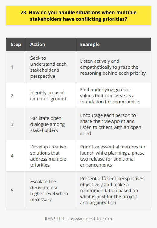 When faced with conflicting priorities from multiple stakeholders, I first seek to understand each perspective. I listen actively and empathetically to grasp the reasoning behind each priority. Identifying Common Ground Next, I look for areas of overlap or common ground among the stakeholders. Often, seemingly conflicting priorities share some underlying goals or values that can serve as a foundation for compromise. Facilitating Open Dialogue I bring the stakeholders together for an open, honest discussion. I encourage each person to share their viewpoint and listen to others with an open mind. Through facilitated dialogue, we can often find creative solutions that address multiple priorities. For example, in my previous role, our design and engineering teams had competing priorities for a product launch. Design wanted to add more features to enhance the user experience, while engineering aimed to meet the launch deadline. By bringing both teams together, we realized we could prioritize the essential features for launch while planning a phase two release for the additional enhancements. This approach satisfied both teams main objectives. Escalating When Necessary In cases where the stakeholders reach an impasse, Im not afraid to escalate the decision to a higher level. I present the different perspectives objectively and make a recommendation based on what I believe is best for the project and the organization as a whole. Ultimately, my goal is always to find a resolution that balances the needs of all involved stakeholders as much as possible. Navigating competing stakeholder priorities is a challenge Ive faced many times, but Ive found that open communication, a focus on common objectives, and a willingness to find creative compromises generally leads to positive outcomes. Im confident my skills in facilitation and problem-solving will enable me to effectively manage stakeholder relations in this role.