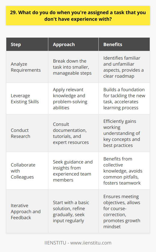 When facing a task I dont have direct experience with, I take a methodical approach. First, I analyze the requirements and break it down into smaller, manageable steps. This helps me identify which parts I already have some knowledge of and which will require further research. Leveraging Existing Skills and Knowledge Even if the specific task is new to me, I look for ways to apply my existing skills and knowledge. For example, if its a coding project in a language Im less familiar with, I draw upon my general programming concepts and problem-solving abilities. Adapting what I already know gives me a foundation to build on. Conducting Thorough Research Next, I dive into researching the unfamiliar aspects. I consult documentation, tutorials, and expert resources related to the task. My goal is to efficiently gain a working understanding of the key concepts and best practices. Im a quick learner and enjoy the process of acquiring new knowledge. Collaborating with Colleagues Im not afraid to ask questions and seek guidance from experienced colleagues. Collaborating with others allows me to benefit from their insights and avoid common pitfalls. I believe in the power of teamwork and leveraging collective knowledge to tackle challenges. Iterative Approach and Feedback As I work on the task, I take an iterative approach, starting with a basic solution and gradually refining it. I seek feedback early and often, whether from colleagues, supervisors, or stakeholders. Their input helps me course-correct and ensures Im meeting the required objectives. Throughout the process, I maintain a positive attitude and view the unfamiliar task as an opportunity for growth. Im confident in my ability to learn, adapt, and deliver quality results, even in areas where I dont have extensive prior experience.