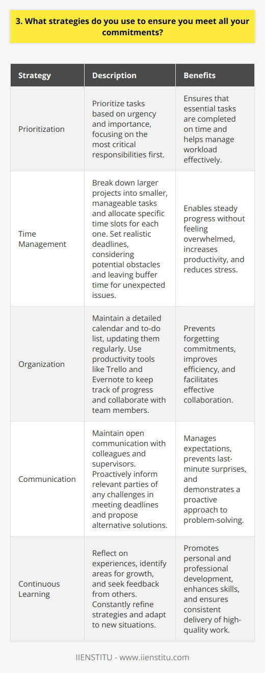 I have developed several strategies to ensure that I consistently meet all my commitments. Firstly, I prioritize my tasks based on urgency and importance. This helps me focus on the most critical responsibilities first. Effective Time Management I break down larger projects into smaller, manageable tasks and allocate specific time slots for each one. By doing this, I can make steady progress without feeling overwhelmed. I also set realistic deadlines for myself, considering potential obstacles and leaving some buffer time for unexpected issues. Staying Organized To stay organized, I maintain a detailed calendar and to-do list. I update them regularly, ensuring that I dont forget any commitments. I also use productivity tools like Trello and Evernote to keep track of my progress and collaborate with team members when necessary. Open Communication Another crucial aspect is maintaining open communication with colleagues and supervisors. If I foresee any challenges in meeting a deadline, I proactively inform the relevant parties and propose alternative solutions. This transparency helps manage expectations and prevents last-minute surprises. Continuous Learning Lastly, I believe in continuous learning and improvement. I reflect on my experiences, identify areas for growth, and seek feedback from others. By constantly refining my strategies and adapting to new situations, I can consistently deliver on my commitments while maintaining a high standard of work.