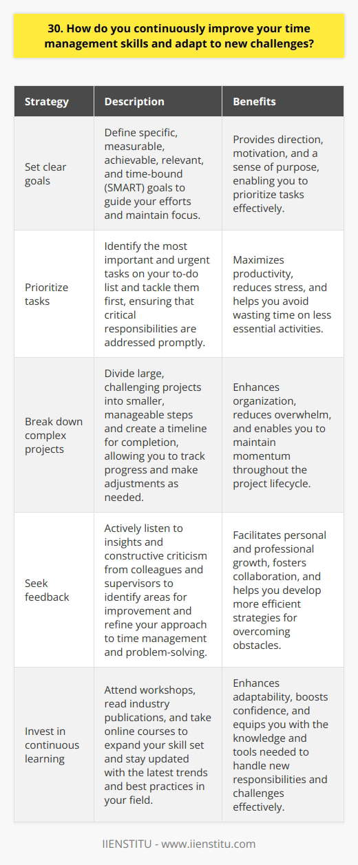 I continuously improve my time management skills by setting clear goals and prioritizing tasks. Every day, I review my to-do list and focus on the most important and urgent items first. This helps me stay organized and avoid wasting time on less critical tasks. Adapting to New Challenges When faced with new challenges, I approach them with a positive attitude and an open mind. I break down complex projects into smaller, manageable steps and create a timeline for completion. This allows me to track my progress and make adjustments as needed. I also seek feedback from colleagues and supervisors to identify areas for improvement. By actively listening to their insights, I can refine my approach and develop more efficient strategies for tackling new challenges. Continuous Learning To stay ahead of the curve, I invest in my personal and professional development. I attend workshops, read industry publications, and take online courses to expand my skill set. By continuously learning and adapting, I can handle new responsibilities with confidence and ease. Ultimately, effective time management and adaptability require practice and persistence. By setting goals, prioritizing tasks, and embracing a growth mindset, I can consistently deliver high-quality work and thrive in dynamic environments.