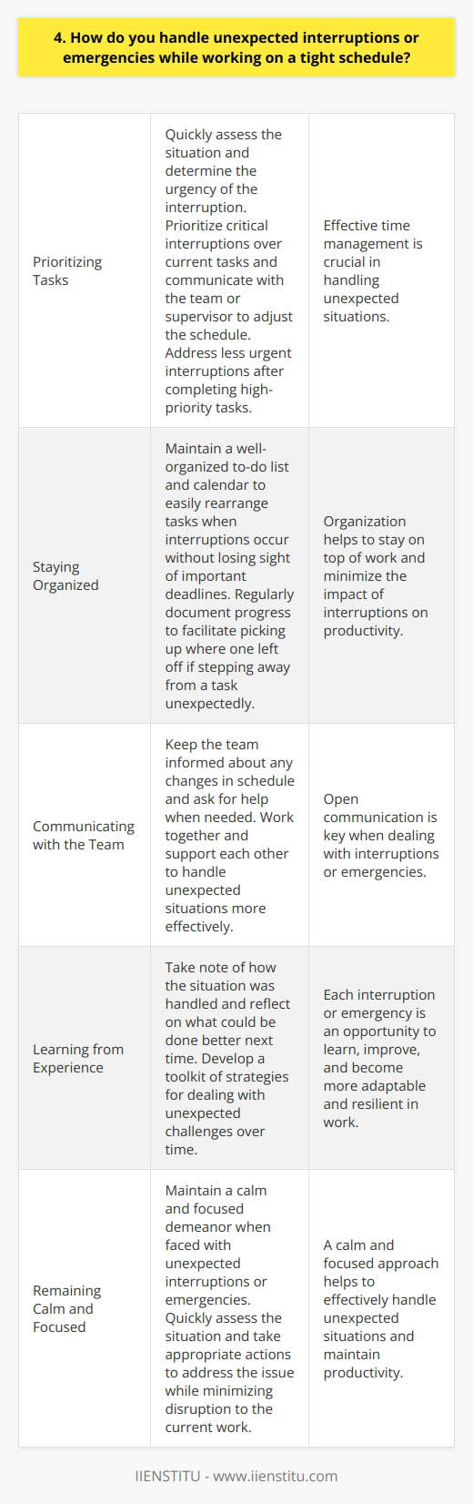 When faced with unexpected interruptions or emergencies while working on a tight schedule, I remain calm and focused. My first step is to quickly assess the situation and determine the urgency of the interruption. Prioritizing Tasks If the interruption is critical and requires immediate attention, I prioritize it over my current tasks. I communicate with my team or supervisor about the situation and discuss how to adjust the schedule. For less urgent interruptions, I make a note of them and address them once Ive completed my high-priority tasks. Ive learned that effective time management is crucial in handling unexpected situations. Staying Organized To stay on top of my work, I keep a well-organized to-do list and calendar. This helps me quickly rearrange my tasks when interruptions occur without losing sight of important deadlines. I also make sure to document my progress regularly, so I can easily pick up where I left off if I need to step away from a task unexpectedly. Communicating with the Team Open communication is key when dealing with interruptions or emergencies. I keep my team informed about any changes in my schedule and ask for help when needed. By working together and supporting each other, we can handle unexpected situations more effectively and minimize their impact on our overall productivity. Learning from Experience Each interruption or emergency is an opportunity to learn and improve. I take note of how I handled the situation and reflect on what I could do better next time. Over time, Ive developed a toolkit of strategies for dealing with unexpected challenges, which has made me more adaptable and resilient in my work.