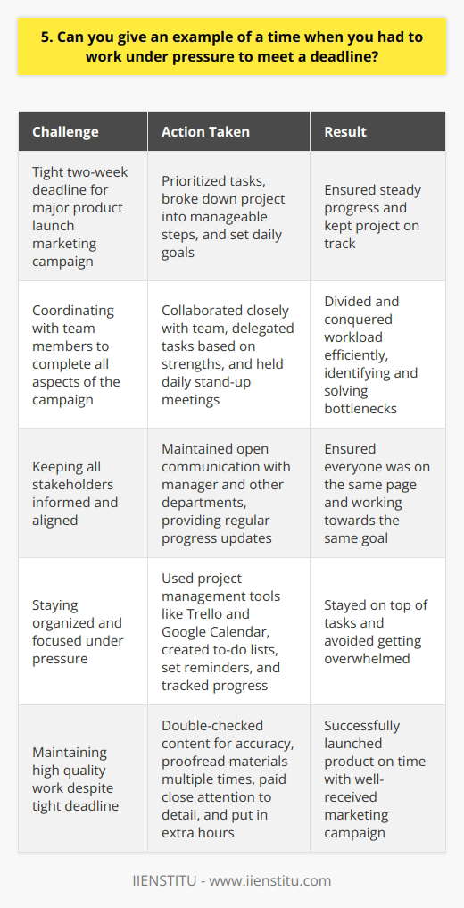 In my previous role as a marketing coordinator, I faced a tight deadline for a major product launch. The entire marketing campaign, including website updates, social media content, and promotional materials, had to be ready in just two weeks. Prioritizing Tasks I quickly prioritized my tasks, focusing on the most critical elements first. I broke down the project into smaller, manageable steps and set daily goals to ensure steady progress. Collaborating with the Team I collaborated closely with my team, delegating tasks based on each members strengths. We held daily stand-up meetings to discuss progress, identify bottlenecks, and brainstorm solutions. By working together efficiently, we were able to divide and conquer the workload. Effective Communication I maintained open lines of communication with my manager and other departments involved in the launch. I provided regular updates on my progress and promptly addressed any questions or concerns. This helped ensure everyone was on the same page and working towards the same goal. Staying Organized and Focused To stay organized and focused under pressure, I used project management tools like Trello and Google Calendar. I created detailed to-do lists, set reminders, and tracked my progress. This helped me stay on top of my tasks and avoid getting overwhelmed. Going Above and Beyond Despite the tight deadline, I made sure to maintain a high level of quality in my work. I double-checked all content for accuracy, proofread materials multiple times, and paid close attention to detail. I even put in some extra hours to ensure everything was perfect before the launch. In the end, thanks to my careful planning, collaboration with my team, and dedication to the project, we successfully launched the product on time. The marketing campaign was well-received, and I felt proud of what we had accomplished under such tight constraints.