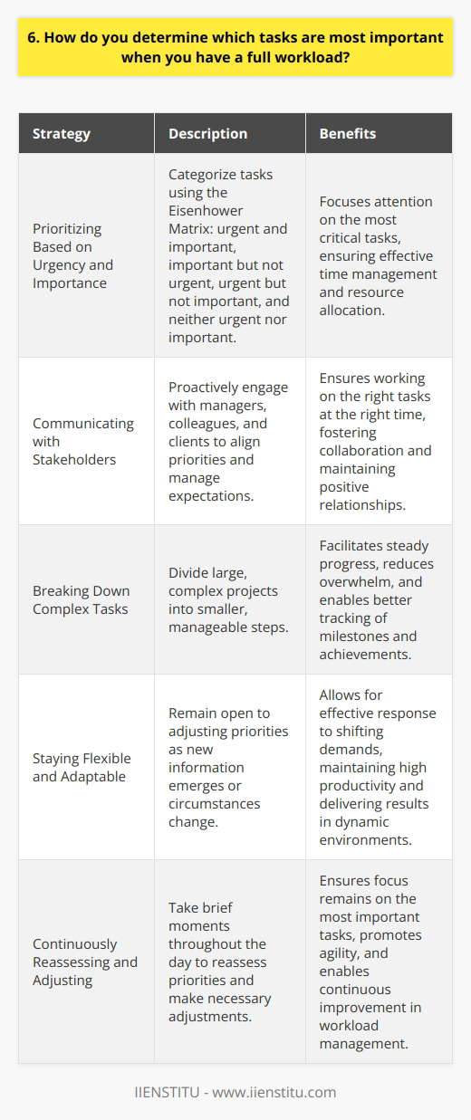 When faced with a full workload, I first assess the urgency and importance of each task. I consider deadlines, potential impact, and dependencies to determine which tasks require immediate attention. Prioritizing Based on Urgency and Importance I use the Eisenhower Matrix to categorize tasks into four quadrants: urgent and important, important but not urgent, urgent but not important, and neither urgent nor important. This helps me focus on the most critical tasks first. Communicating with Stakeholders I proactively communicate with my manager, colleagues, and clients to align priorities and manage expectations. By seeking input and clarifying objectives, I ensure that Im working on the right things at the right time. Breaking Down Complex Tasks When faced with large, complex projects, I break them down into smaller, manageable steps. This allows me to make steady progress and avoid feeling overwhelmed by the scope of the work. Staying Flexible and Adaptable I remain open to adjusting my priorities as new information emerges or circumstances change. By staying flexible and adaptable, I can respond effectively to shifting demands and maintain a high level of productivity. Continuously Reassessing and Adjusting Throughout the day, I take brief moments to reassess my priorities and make any necessary adjustments. This helps me stay on track and ensures that Im always focusing on the most important tasks at hand. By using these strategies, Im able to effectively manage my workload, deliver high-quality results, and contribute to the success of my team and the organization as a whole.