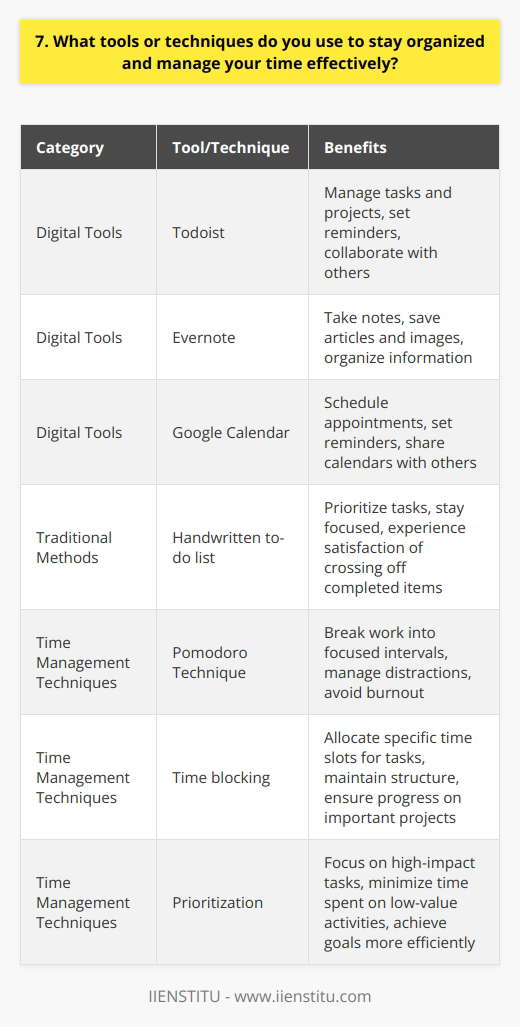I rely on a combination of digital tools and traditional methods to stay organized and manage my time effectively. My go-to digital tools include: Digital Tools I love how these tools sync across all my devices, so I can access my tasks and notes anywhere. Theyve become an integral part of my daily routine. Traditional Methods Despite my reliance on technology, I still appreciate the value of traditional organization methods. Every morning, I take a few minutes to: Theres something satisfying about crossing off completed tasks with a pen. It helps me stay focused and motivated throughout the day. Time Management Techniques To manage my time effectively, I use a combination of: Ive found that these techniques help me stay productive and avoid burnout. Its all about finding the right balance and rhythm that works for me. Of course, staying organized is an ongoing process. Im always looking for ways to improve my systems and be more efficient with my time. Its a constant learning experience, but one that I enjoy and find incredibly rewarding.