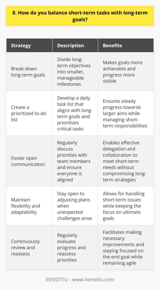 I believe that balancing short-term tasks with long-term goals is crucial for success in any role. In my experience, Ive found that the key is to prioritize effectively and maintain a clear vision of the big picture. Prioritize and Plan I start by breaking down my long-term goals into smaller, manageable milestones. Then, I create a daily to-do list that aligns with these objectives. By tackling the most critical tasks first, I ensure steady progress towards my larger aims. Communicate and Collaborate Open communication with my team is essential. I regularly discuss my priorities and ensure that everyone is on the same page. This helps me delegate tasks when needed and ensures that short-term needs are met without compromising long-term strategies. Stay Flexible and Adaptable In a fast-paced work environment, unexpected challenges often arise. Ive learned to stay flexible and adjust my plans when necessary. By being adaptable, I can handle short-term issues without losing sight of my ultimate goals. Continuously Review and Reassess I believe in regularly reviewing my progress and reassessing my priorities. This allows me to make tweaks and improvements along the way. By staying focused on the end goal while remaining agile, I can successfully balance immediate needs with future aspirations.